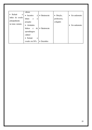 19
 Reduzir o
índice de evasão
principalmente
no turno noturno
oficiais
 Incentivo à
leitura e à
pesquisa
 Atividades
lúdicas e de
aprendizagem
cultural
 Reduzir a
evasão em 50%
 Diariamente
 Diariamente
 Dezembro
 Direção,
professores,
colegiado
 Em andamento
 Em andamento
 