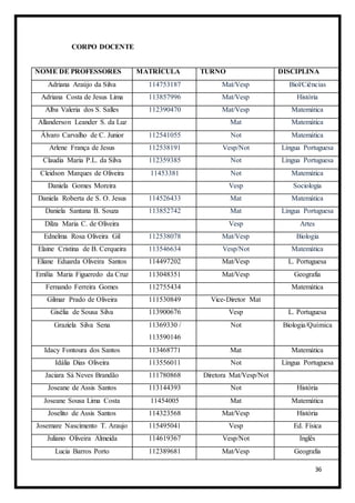 36
CORPO DOCENTE
NOME DE PROFESSORES MATRÍCULA TURNO DISCIPLINA
Adriana Araújo da Silva 114753187 Mat/Vesp Biol/Ciências
Adriana Costa de Jesus Lima 113857996 Mat/Vesp História
Alba Valeria dos S. Salles 112390470 Mat/Vesp Matemática
Allanderson Leander S. da Luz Mat Matemática
Álvaro Carvalho de C. Junior 112541055 Not Matemática
Arlene França de Jesus 112538191 Vesp/Not Língua Portuguesa
Claudia Maria P.L. da Silva 112359385 Not Língua Portuguesa
Cleidson Marques de Oliveira 11453381 Not Matemática
Daniela Gomes Moreira Vesp Sociologia
Daniela Roberta de S. O. Jesus 114526433 Mat Matemática
Daniela Santana B. Souza 113852742 Mat Língua Portuguesa
Dilza Maria C. de Oliveira Vesp Artes
Ednelma Rosa Oliveira Gil 112538078 Mat/Vesp Biologia
Elaine Cristina de B. Cerqueira 113546634 Vesp/Not Matemática
Eliane Eduarda Oliveira Santos 114497202 Mat/Vesp L. Portuguesa
Emília Maria Figueredo da Cruz 113048351 Mat/Vesp Geografia
Fernando Ferreira Gomes 112755434 Matemática
Gilmar Prado de Oliveira 111530849 Vice-Diretor Mat
Gisélia de Sousa Silva 113900676 Vesp L. Portuguesa
Graziela Silva Sena 11369330 /
113590146
Not Biologia/Química
Idacy Fontoura dos Santos 113468771 Mat Matemática
Idália Dias Oliveira 113556011 Not Língua Portuguesa
Jaciara Sá Neves Brandão 111780868 Diretora Mat/Vesp/Not
Joseane de Assis Santos 113144393 Not História
Joseane Sousa Lima Costa 11454005 Mat Matemática
Joselito de Assis Santos 114323568 Mat/Vesp História
Josemare Nascimento T. Araujo 115495041 Vesp Ed. Física
Juliano Oliveira Almeida 114619367 Vesp/Not Inglês
Lucia Barros Porto 112389681 Mat/Vesp Geografia
 