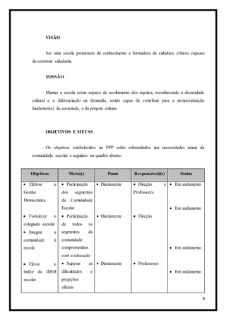 8
VISÃO
Ser uma escola promotora de conhecimento e formadora de cidadãos críticos capazes
de construir cidadania.
MISSÃO
Manter a escola como espaço de acolhimento dos sujeitos, reconhecendo a diversidade
cultural e a diferenciação na demanda, sendo capaz de contribuir para a democratização
fundamental da sociedade, e da própria cultura.
OBJETIVOS E METAS
Os objetivos estabelecidos no PPP estão referendados nas necessidades atuais da
comunidade escolar e seguidos no quadro abaixo:
Objetivos Meta(s) Prazo Responsável(is) Status
 Efetivar a
Gestão
Democrática
 Fortalecer o
colegiado escolar
 Integrar a
comunidade à
escola
 Elevar o
índice do IDEB
escolar
 Participação
dos segmentos
da Comunidade
Escolar
 Participação
de todos os
segmentos da
comunidade
comprometidos
com a educação
 Superar as
dificuldades e
projeções
oficiais
 Diariamente
 Diariamente
 Diariamente
 Direção e
Professores
 Direção
 Professores
 Em andamento
 Em andamento
 Em andamento
 Em andamento
 