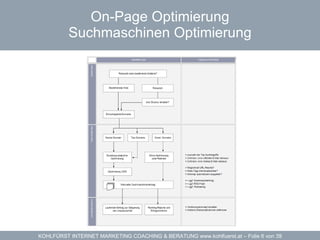 On-Page Optimierung Suchmaschinen Optimierung 