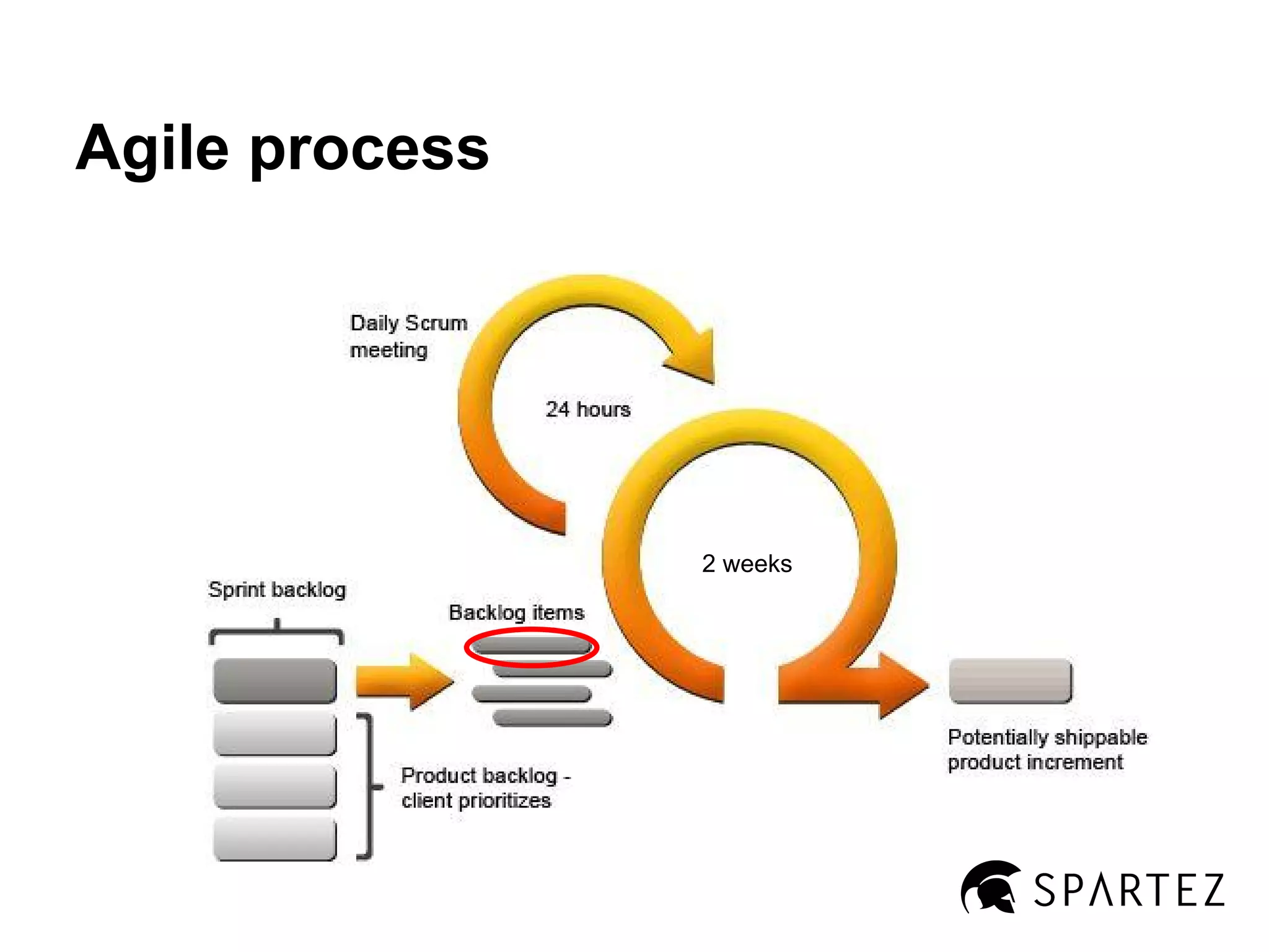 Agile process

2 weeks

 