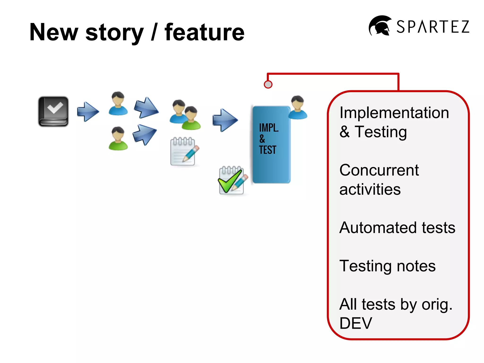 New story / feature

IMPL.
&
TEST

Implementation
& Testing
Concurrent
activities
Automated tests
Testing notes
All tests by orig.
DEV

 