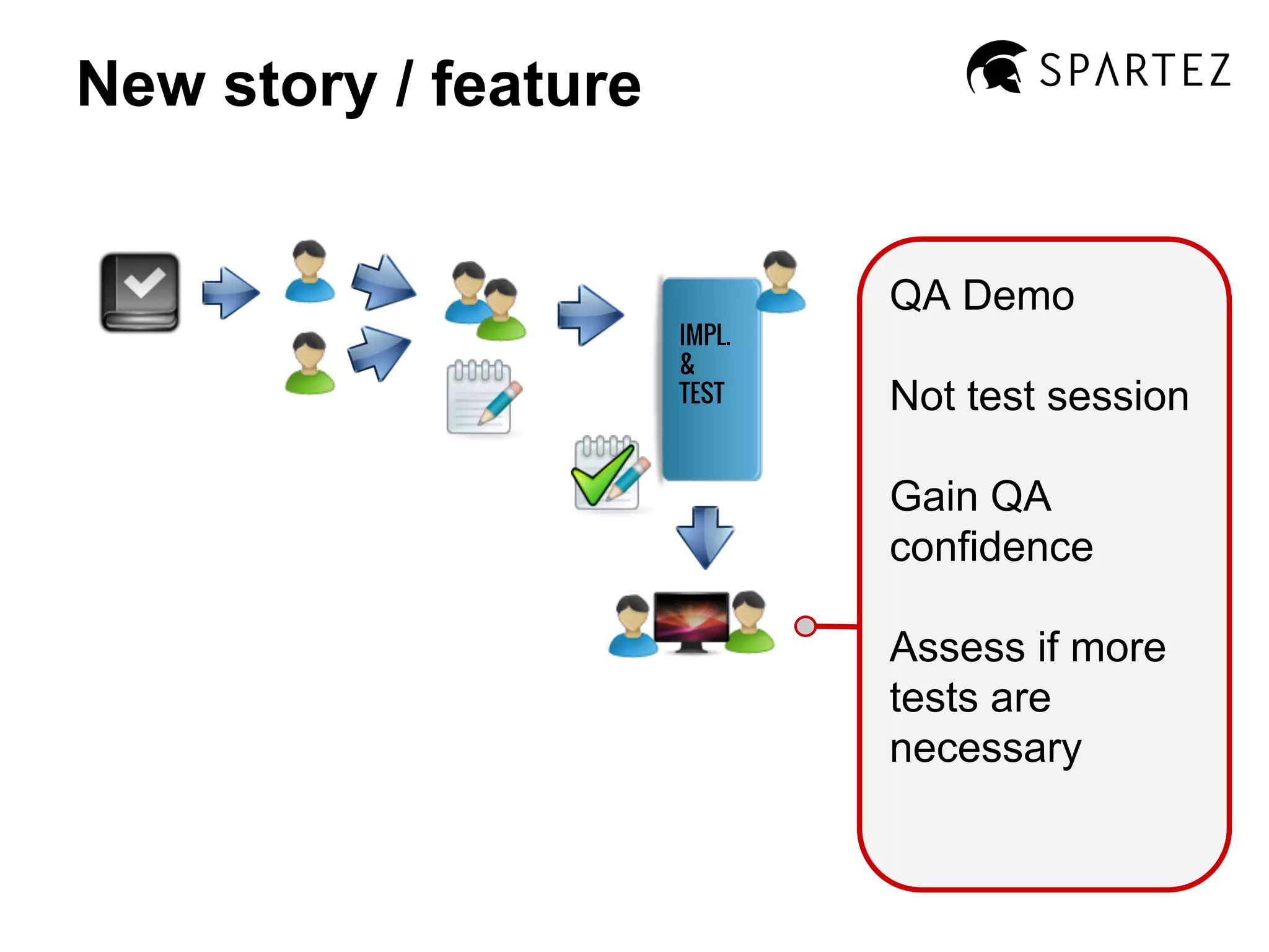 New story / feature

IMPL.
&
TEST

QA Demo
Not test session
Gain QA
confidence
Assess if more
tests are
necessary

 