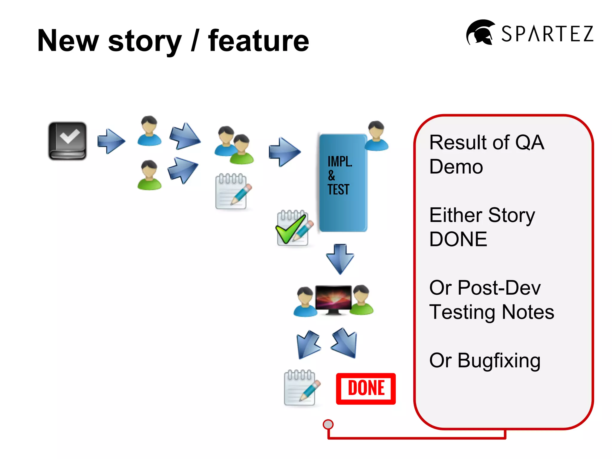 New story / feature

IMPL.
&
TEST

Result of QA
Demo
Either Story
DONE
Or Post-Dev
Testing Notes
Or Bugfixing

DONE

 