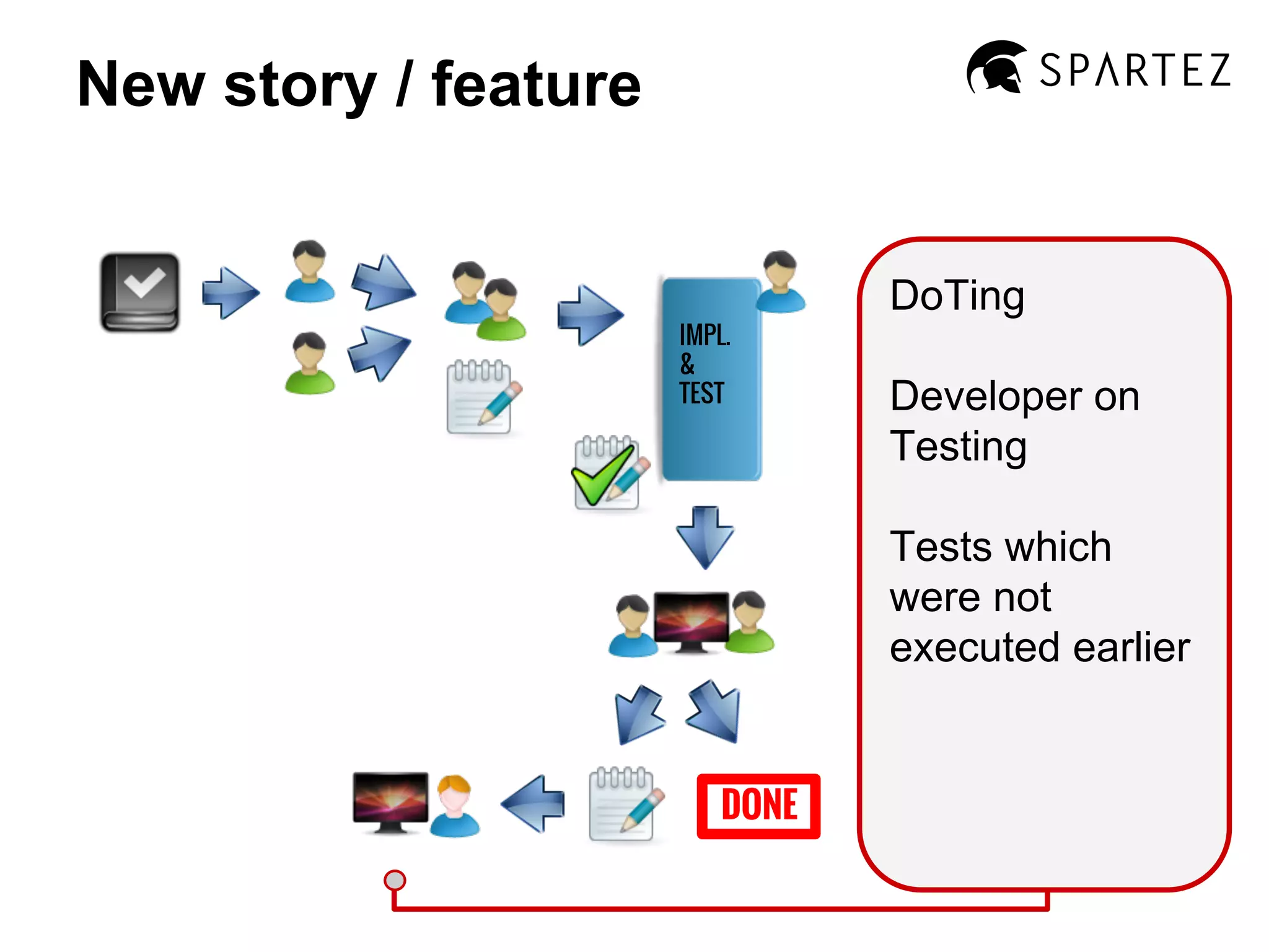 New story / feature

IMPL.
&
TEST

DoTing
Developer on
Testing
Tests which
were not
executed earlier

DONE

 