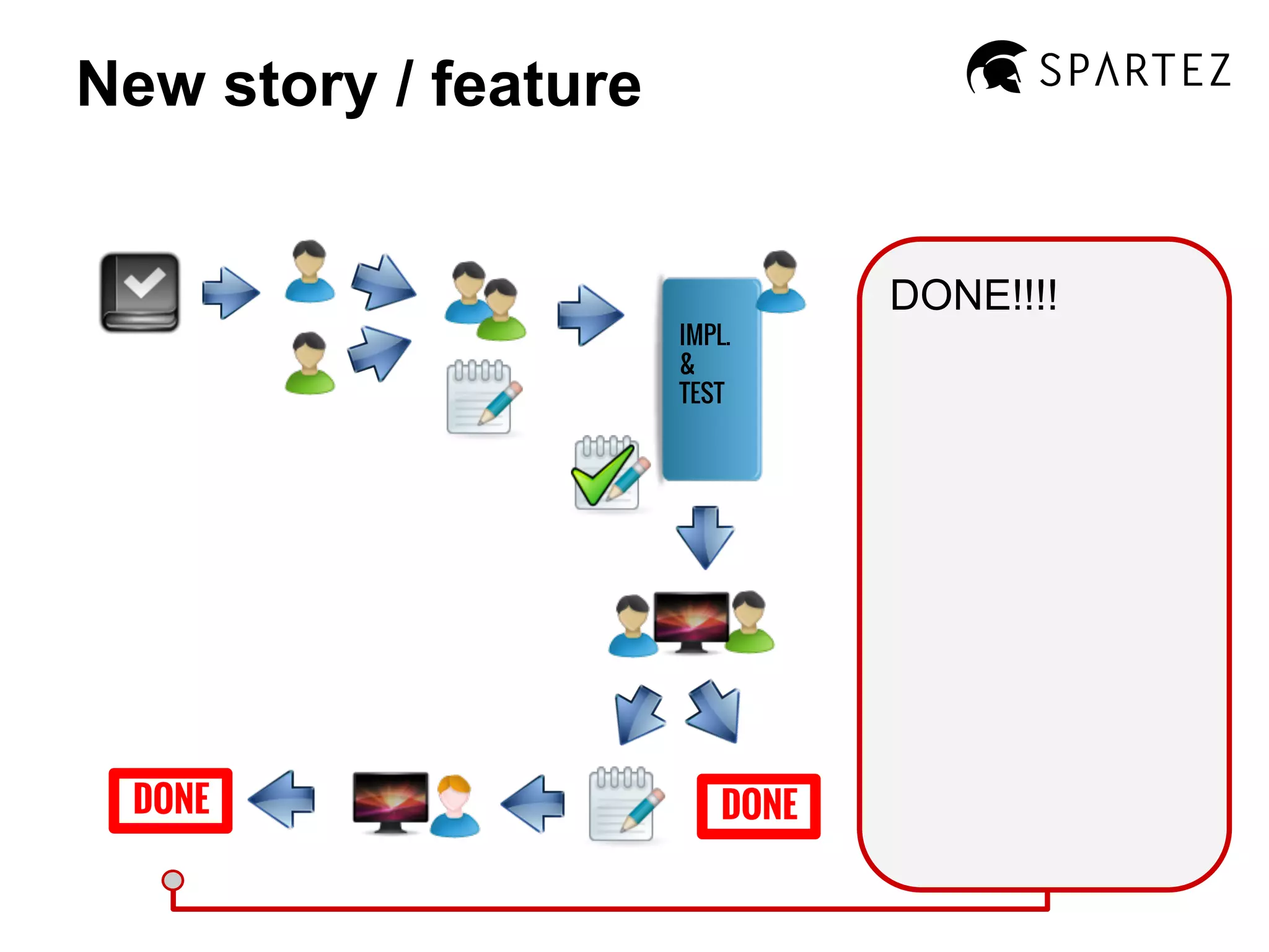 New story / feature

IMPL.
&
TEST

DONE

DONE

DONE!!!!

 