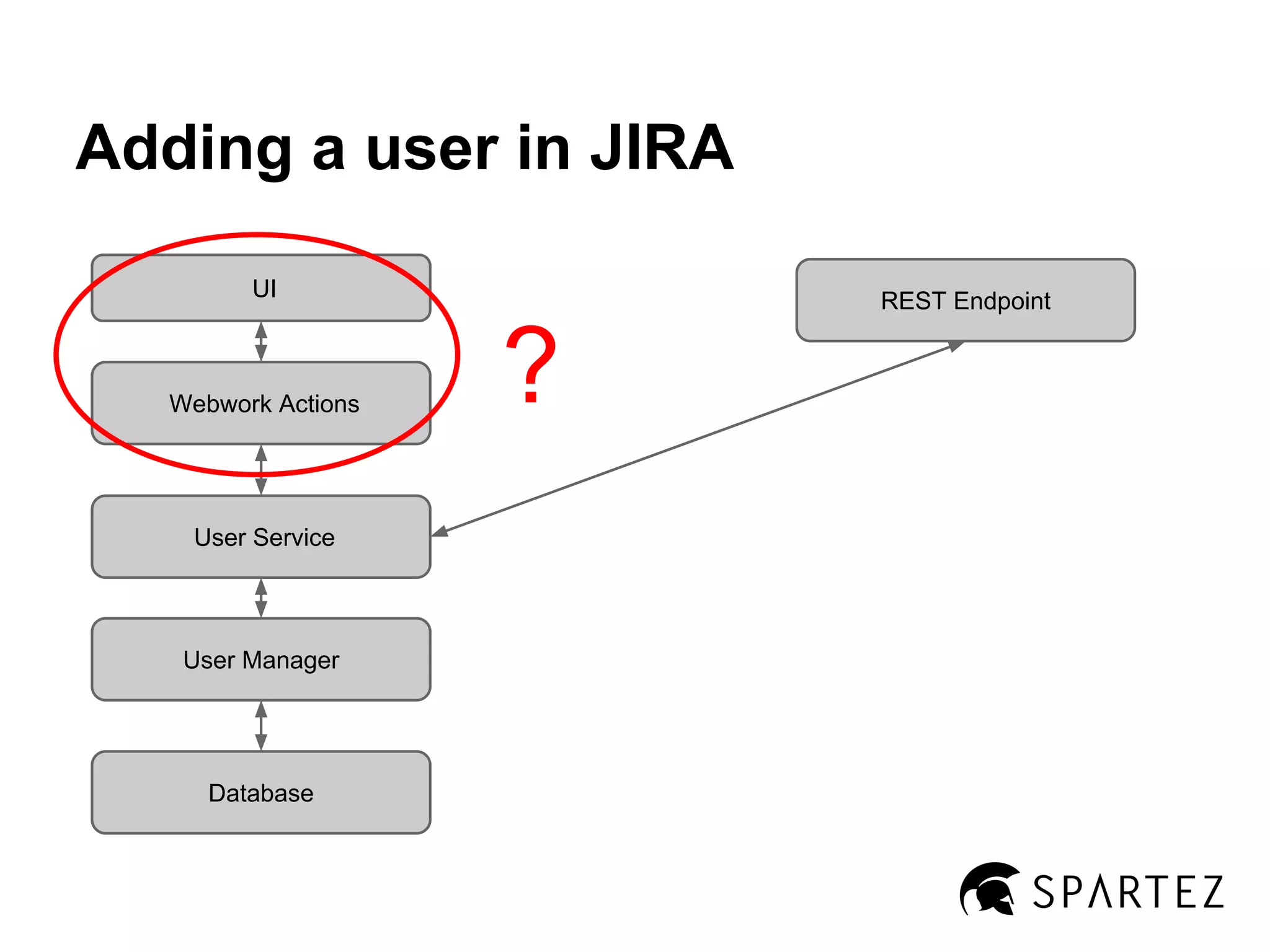 Adding a user in JIRA
UI

Webwork Actions

User Service

User Manager

Database

REST Endpoint

?

 