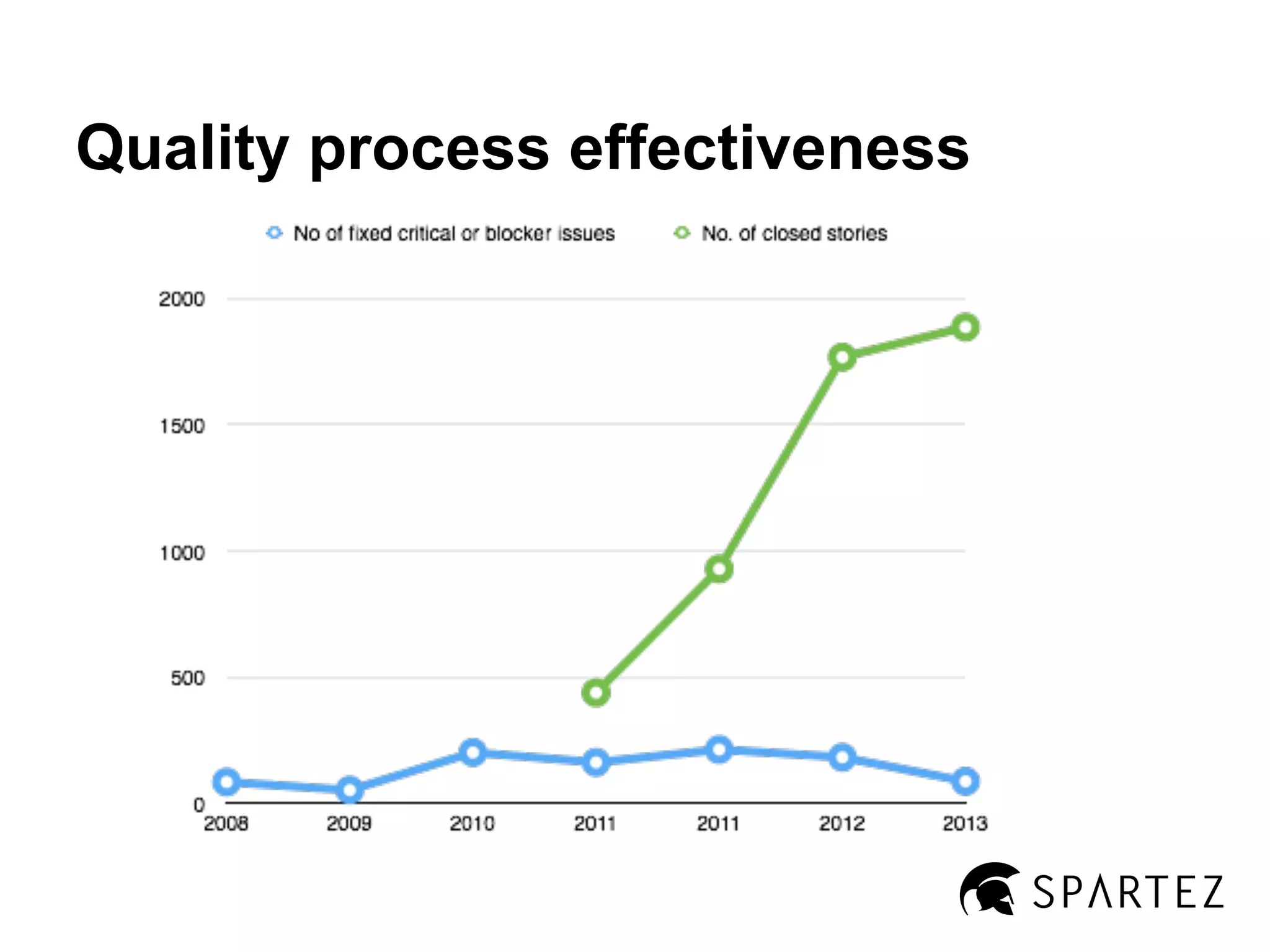 Quality process effectiveness

 