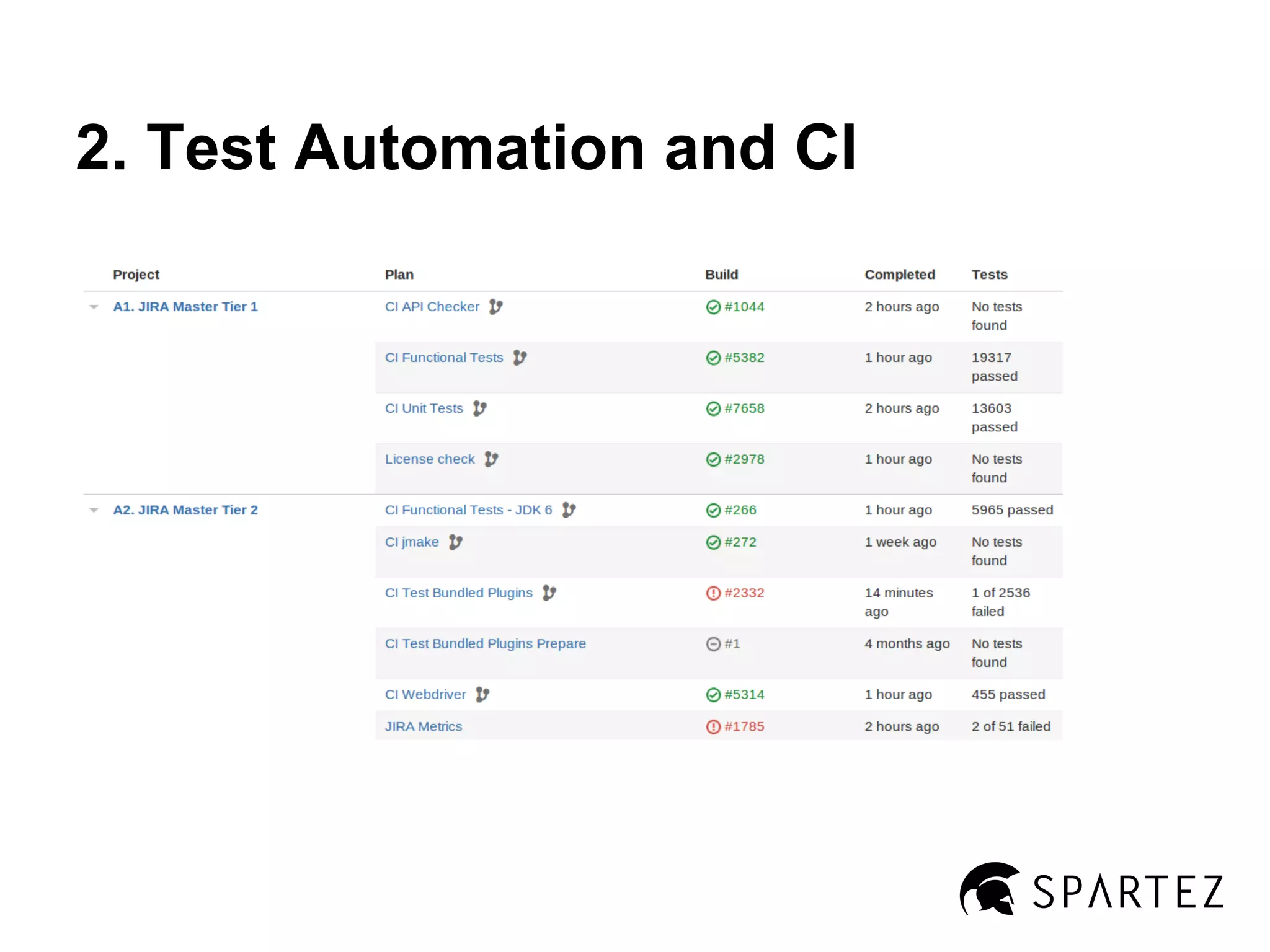 2. Test Automation and CI

 
