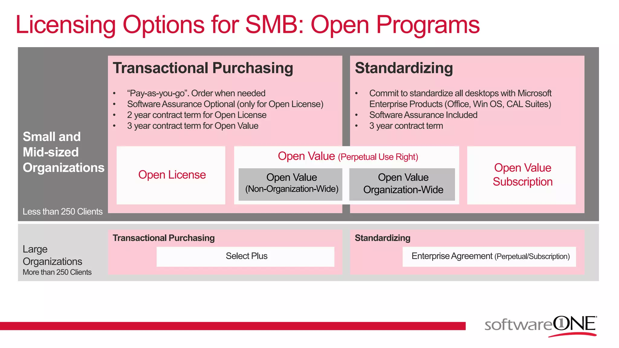 Small and
Mid-sized
Organizations
Less than 250 Clients
Transactional Purchasing
• “Pay-as-you-go”. Order when needed
• SoftwareAssurance Optional (only for Open License)
• 2 year contract term for Open License
• 3 year contract term for Open Value
Licensing Options for SMB: Open Programs
Open License
Standardizing
• Commit to standardize all desktops with Microsoft
Enterprise Products (Office, Win OS, CAL Suites)
• SoftwareAssurance Included
• 3 year contract term
Open Value
Subscription
Large
Organizations
More than 250 Clients
Transactional Purchasing Standardizing
Select Plus EnterpriseAgreement (Perpetual/Subscription)
Open Value (Perpetual Use Right)
Open Value
(Non-Organization-Wide)
Open Value
Organization-Wide
 