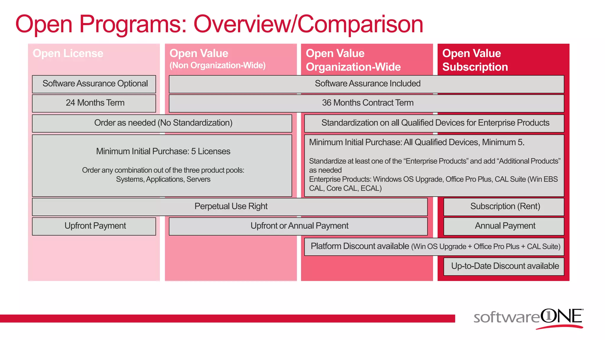 Open Programs: Overview/Comparison
Open License Open Value
Subscription
Open Value
Organization-Wide
Open Value
(Non Organization-Wide)
SoftwareAssurance Optional SoftwareAssurance Included
24 Months Term 36 Months Contract Term
Order as needed (No Standardization) Standardization on all Qualified Devices for Enterprise Products
Minimum Initial Purchase: 5 Licenses
Order any combination out of the three product pools:
Systems,Applications, Servers
Minimum Initial Purchase:All Qualified Devices, Minimum 5.
Standardize at least one of the “Enterprise Products” and add “Additional Products”
as needed
Enterprise Products: Windows OS Upgrade, Office Pro Plus, CAL Suite (Win EBS
CAL, Core CAL, ECAL)
Perpetual Use Right Subscription (Rent)
Platform Discount available (Win OS Upgrade + Office Pro Plus + CALSuite)
Up-to-Date Discount available
Upfront Payment Upfront orAnnual Payment Annual Payment
 