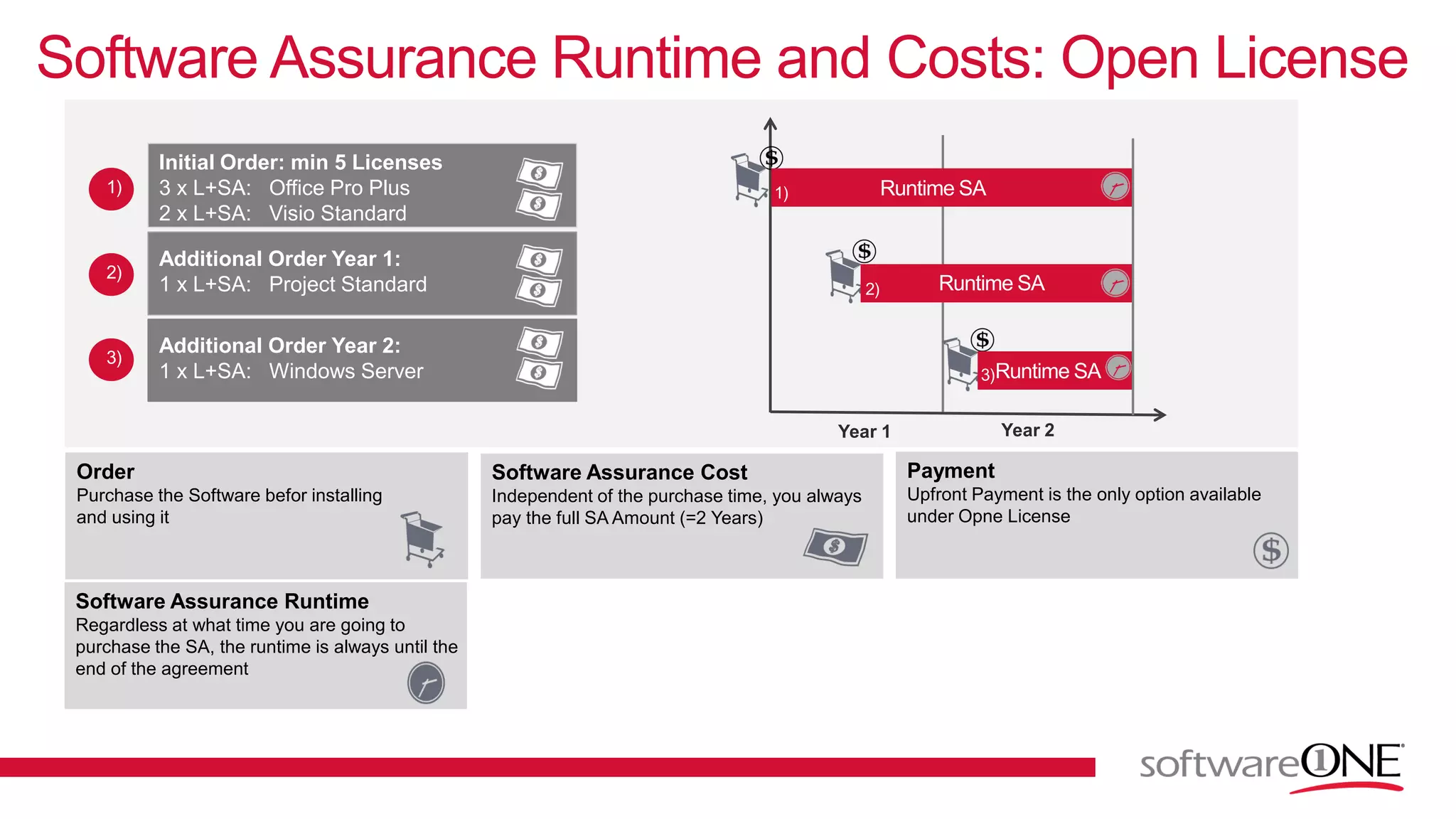 Software Assurance Runtime and Costs: Open License
Additional Order Year 2:
1 x L+SA: Windows Server
Additional Order Year 1:
1 x L+SA: Project Standard
Initial Order: min 5 Licenses
3 x L+SA: Office Pro Plus
2 x L+SA: Visio Standard
Year 1 Year 2
Order
Purchase the Software befor installing
and using it
Software Assurance Runtime
Regardless at what time you are going to
purchase the SA, the runtime is always until the
end of the agreement
Software Assurance Cost
Independent of the purchase time, you always
pay the full SA Amount (=2 Years)
Payment
Upfront Payment is the only option available
under Opne License
 