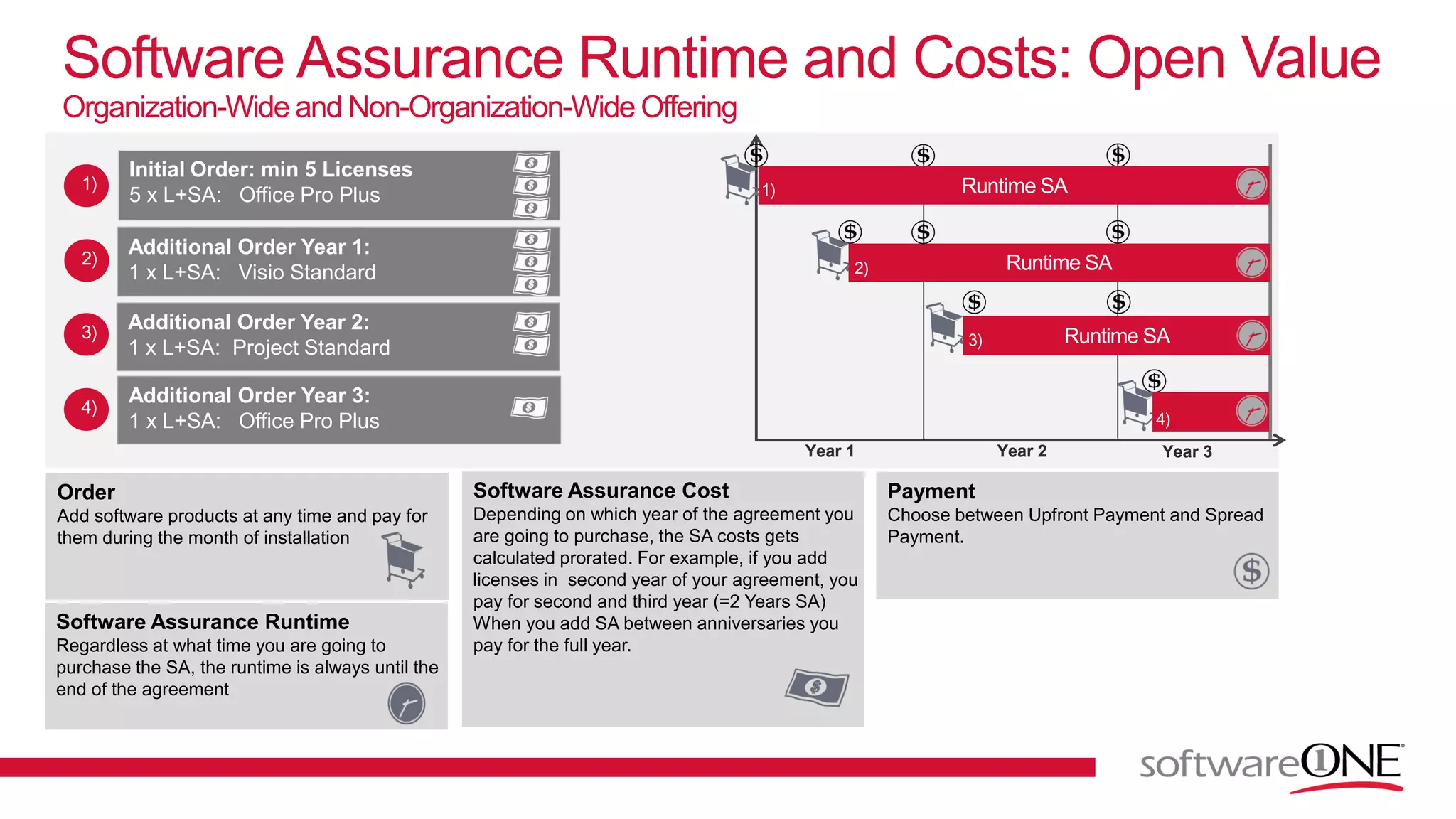 Software Assurance Runtime and Costs: Open Value
Organization-Wide and Non-Organization-Wide Offering
Additional Order Year 1:
1 x L+SA: Visio Standard
Initial Order: min 5 Licenses
5 x L+SA: Office Pro Plus
Order
Add software products at any time and pay for
them during the month of installation
Year 1 Year 3Year 2
Additional Order Year 2:
1 x L+SA: Project Standard
Additional Order Year 3:
1 x L+SA: Office Pro Plus
Software Assurance Runtime
Regardless at what time you are going to
purchase the SA, the runtime is always until the
end of the agreement
Software Assurance Cost
Depending on which year of the agreement you
are going to purchase, the SA costs gets
calculated prorated. For example, if you add
licenses in second year of your agreement, you
pay for second and third year (=2 Years SA)
When you add SA between anniversaries you
pay for the full year.
Payment
Choose between Upfront Payment and Spread
Payment.
 