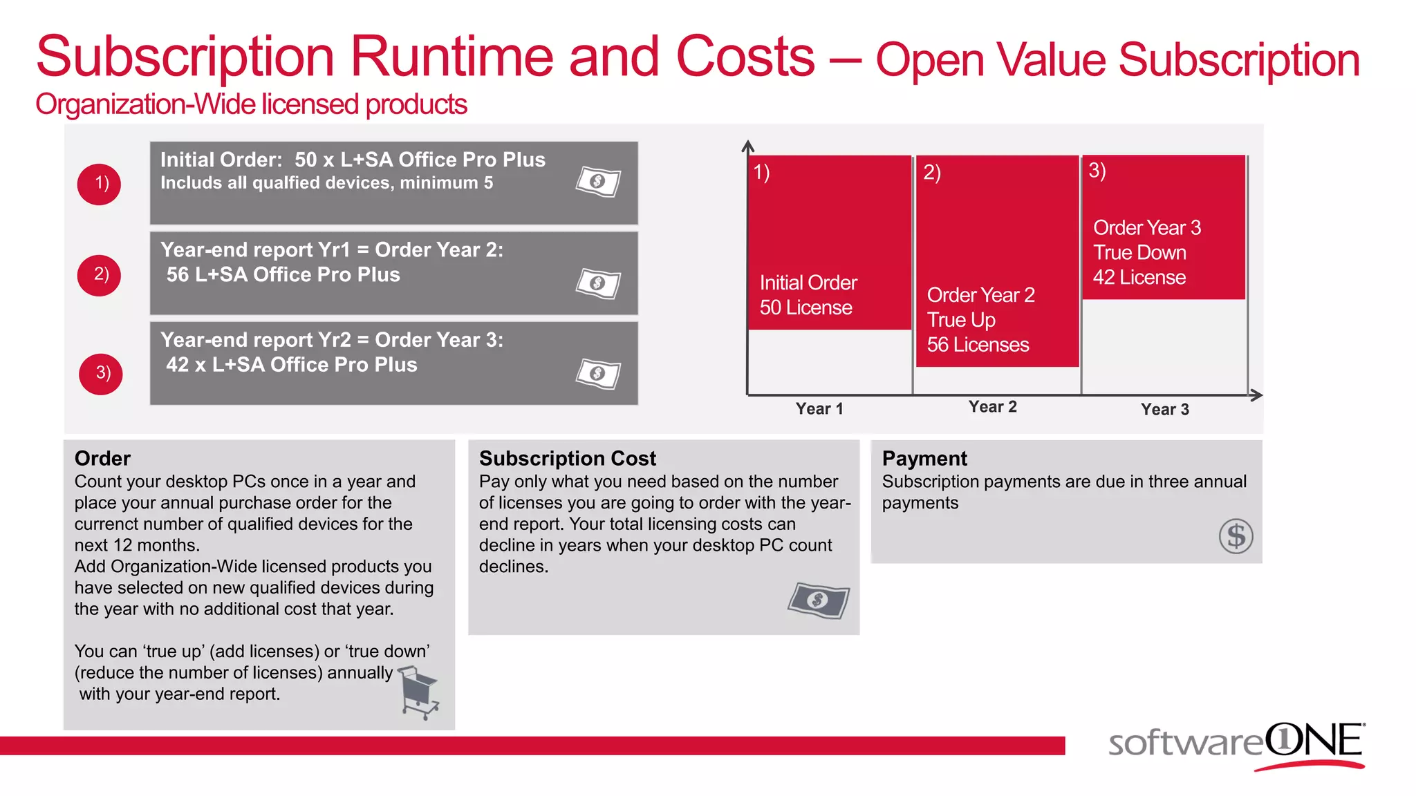 Subscription Runtime and Costs – Open Value Subscription
Organization-Wide licensed products
Year 1 Year 3Year 2
Initial Order: 50 x L+SA Office Pro Plus
Includs all qualfied devices, minimum 5
Year-end report Yr1 = Order Year 2:
56 L+SA Office Pro Plus
Year-end report Yr2 = Order Year 3:
42 x L+SA Office Pro Plus
Order
Count your desktop PCs once in a year and
place your annual purchase order for the
currenct number of qualified devices for the
next 12 months.
Add Organization-Wide licensed products you
have selected on new qualified devices during
the year with no additional cost that year.
You can ‘true up’ (add licenses) or ‘true down’
(reduce the number of licenses) annually
with your year-end report.
Subscription Cost
Pay only what you need based on the number
of licenses you are going to order with the year-
end report. Your total licensing costs can
decline in years when your desktop PC count
declines.
Payment
Subscription payments are due in three annual
payments
 