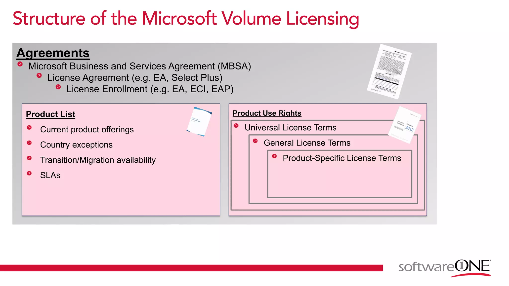 Agreements
Microsoft Business and Services Agreement (MBSA)
License Agreement (e.g. EA, Select Plus)
License Enrollment (e.g. EA, ECI, EAP)
Product List
Current product offerings
Country exceptions
Transition/Migration availability
SLAs
Product Use Rights
Universal License Terms
General License Terms
Product-Specific License Terms
 