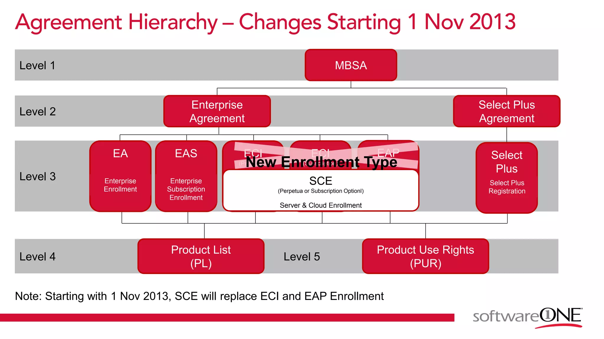 Level 4
Level 3
Level 2
Level 1
Level 5
MBSA
Enterprise
Agreement
Select Plus
Agreement
EAS
Enterprise
Subscription
Enrollment
ECI
(Subscription)
Enrollment for
Core
Infrastructure
EA
Enterprise
Enrollment
ECI
(Perpetual)
Enrollment for
Core
Infrastructure
Select
Plus
Select Plus
Registration
Product List
(PL)
Product Use Rights
(PUR)
EAP
Enrollment for
Application
Platform
SCE
(Perpetua or Subscription Optionl)
Server & Cloud Enrollment
New Enrollment Type
Note: Starting with 1 Nov 2013, SCE will replace ECI and EAP Enrollment
 