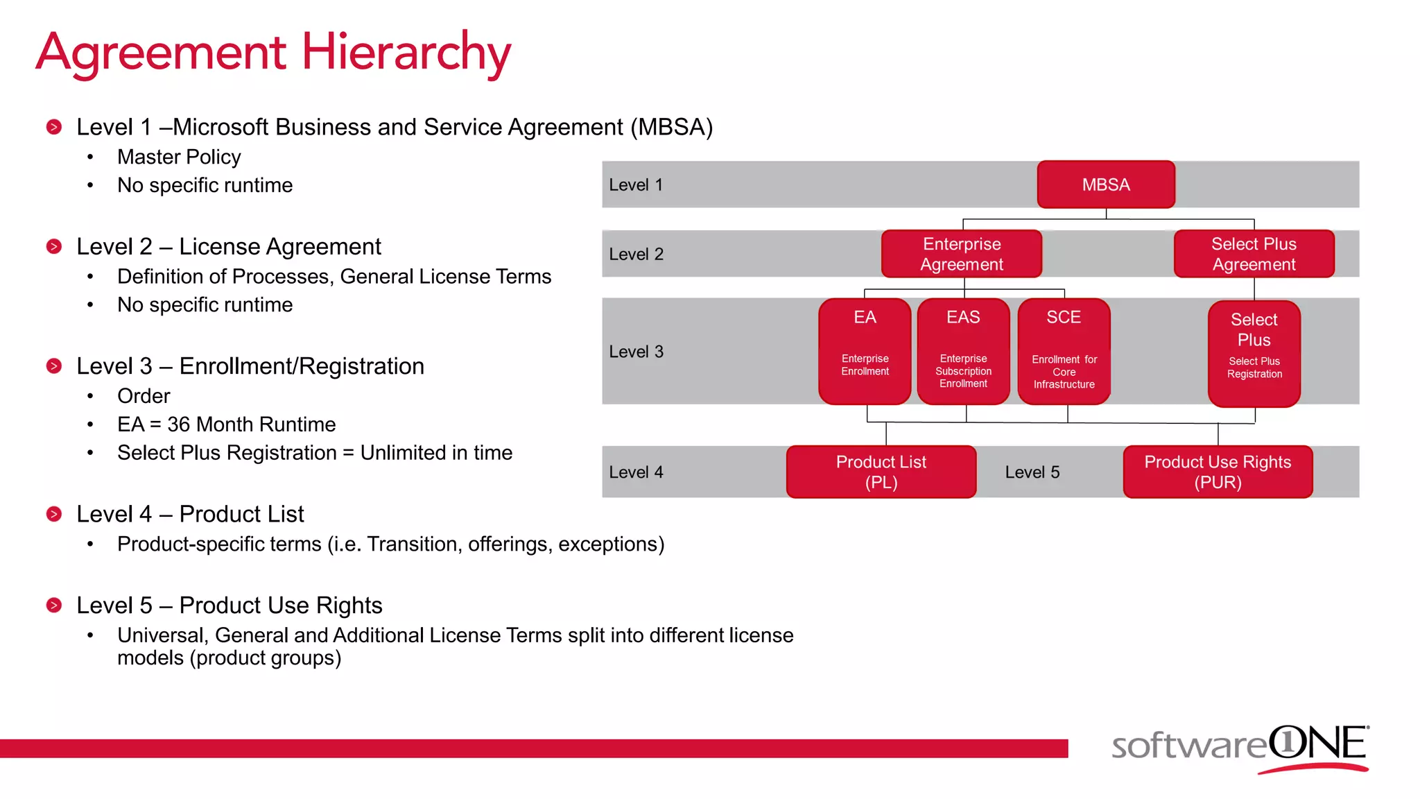 Level 1 –Microsoft Business and Service Agreement (MBSA)
• Master Policy
• No specific runtime
Level 2 – License Agreement
• Definition of Processes, General License Terms
• No specific runtime
Level 3 – Enrollment/Registration
• Order
• EA = 36 Month Runtime
• Select Plus Registration = Unlimited in time
Level 4 – Product List
• Product-specific terms (i.e. Transition, offerings, exceptions)
Level 5 – Product Use Rights
• Universal, General and Additional License Terms split into different license
models (product groups)
 