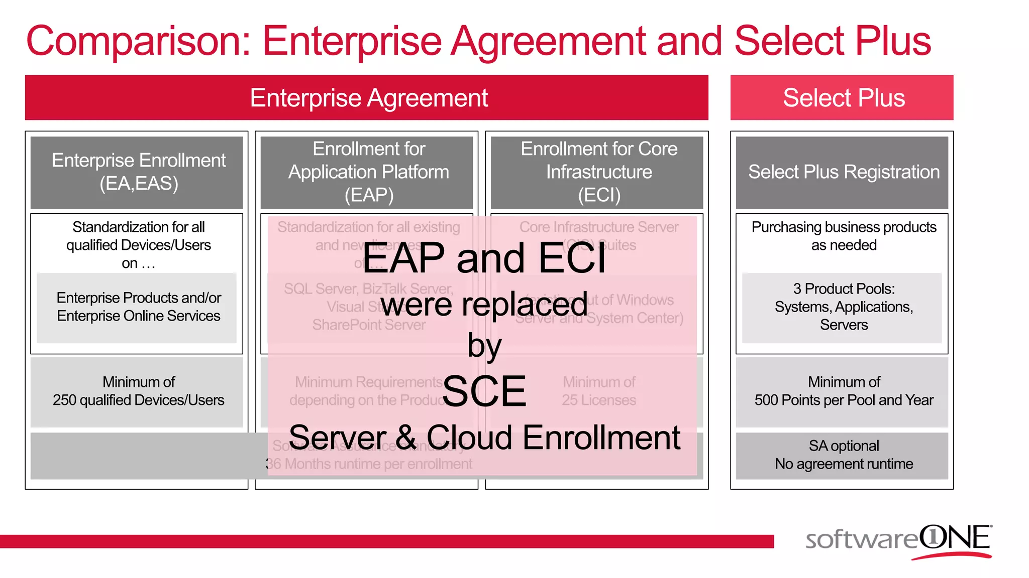 Comparison: Enterprise Agreement and Select Plus
Enrollment for Core
Infrastructure
(ECI)
Enrollment for
Application Platform
(EAP)
Enterprise Enrollment
(EA,EAS)
Select Plus Registration
Standardization for all
qualified Devices/Users
on …
Standardization for all existing
and new licenses
of …
Core Infrastructure Server
(CIS) Suites
Purchasing business products
as needed
Enterprise Products and/or
Enterprise Online Services
SQL Server, BizTalk Server,
Visual Studio,
SharePoint Server
(existing out of Windows
Server and System Center)
3 Product Pools:
Systems,Applications,
Servers
Minimum of
250 qualified Devices/Users
Minimum Requirements
depending on the Product
Minimum of
25 Licenses
Minimum of
500 Points per Pool and Year
SA optional
No agreement runtime
SoftwareAssurance mandatory
36 Months runtime per enrollment
EAP and ECI
were replaced
by
SCE
Server & Cloud Enrollment
 
