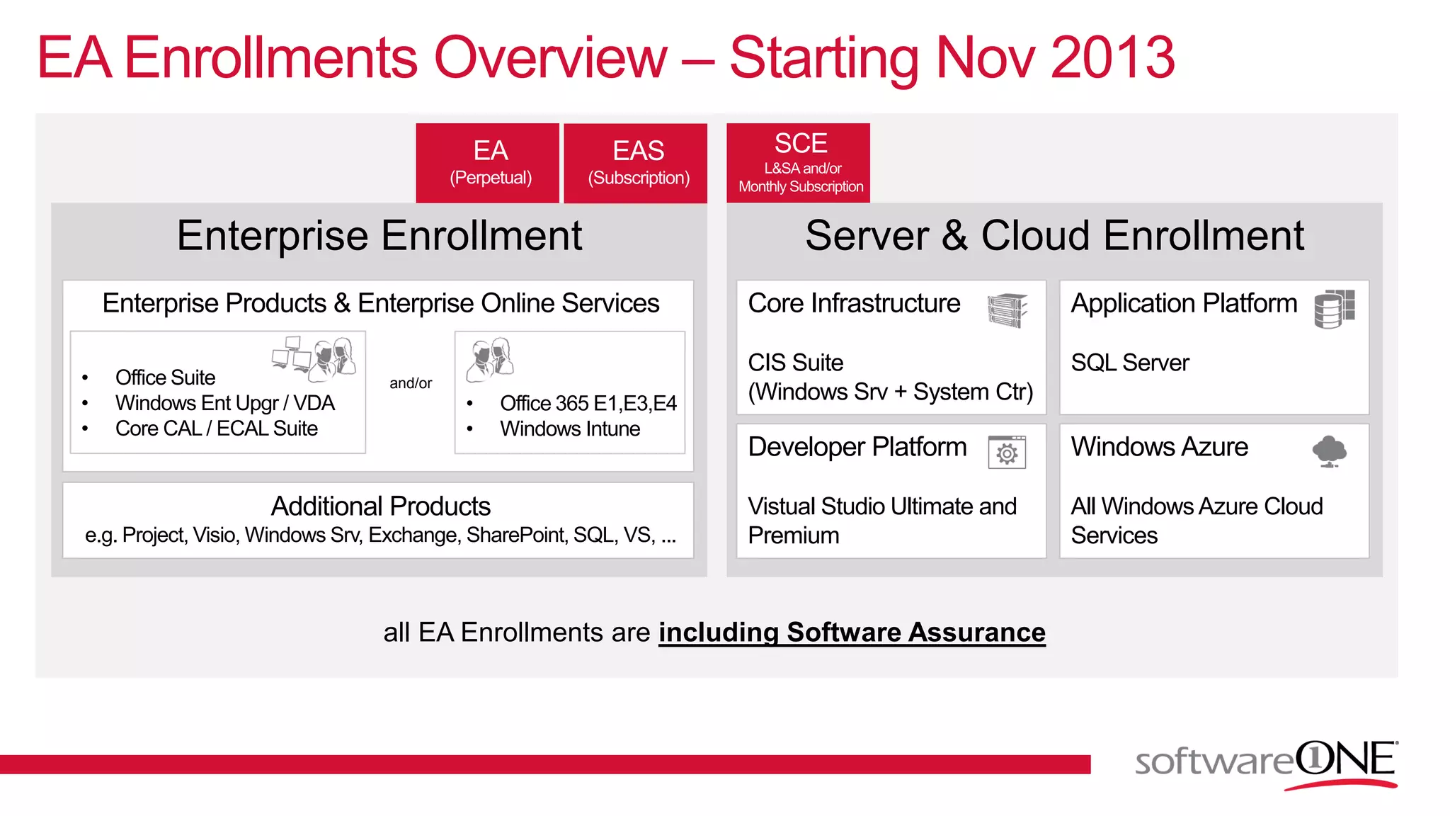 EA Enrollments Overview – Starting Nov 2013
all EA Enrollments are including Software Assurance
Enterprise Enrollment Server & Cloud Enrollment
Enterprise Products & Enterprise Online Services
Additional Products
e.g. Project, Visio, Windows Srv, Exchange, SharePoint, SQL, VS, ...
• Office Suite
• Windows Ent Upgr / VDA
• Core CAL / ECAL Suite
• Office 365 E1,E3,E4
• Windows Intune
and/or
Core Infrastructure
CIS Suite
(Windows Srv + System Ctr)
Developer Platform
Vistual Studio Ultimate and
Premium
Application Platform
SQL Server
Windows Azure
All Windows Azure Cloud
Services
 