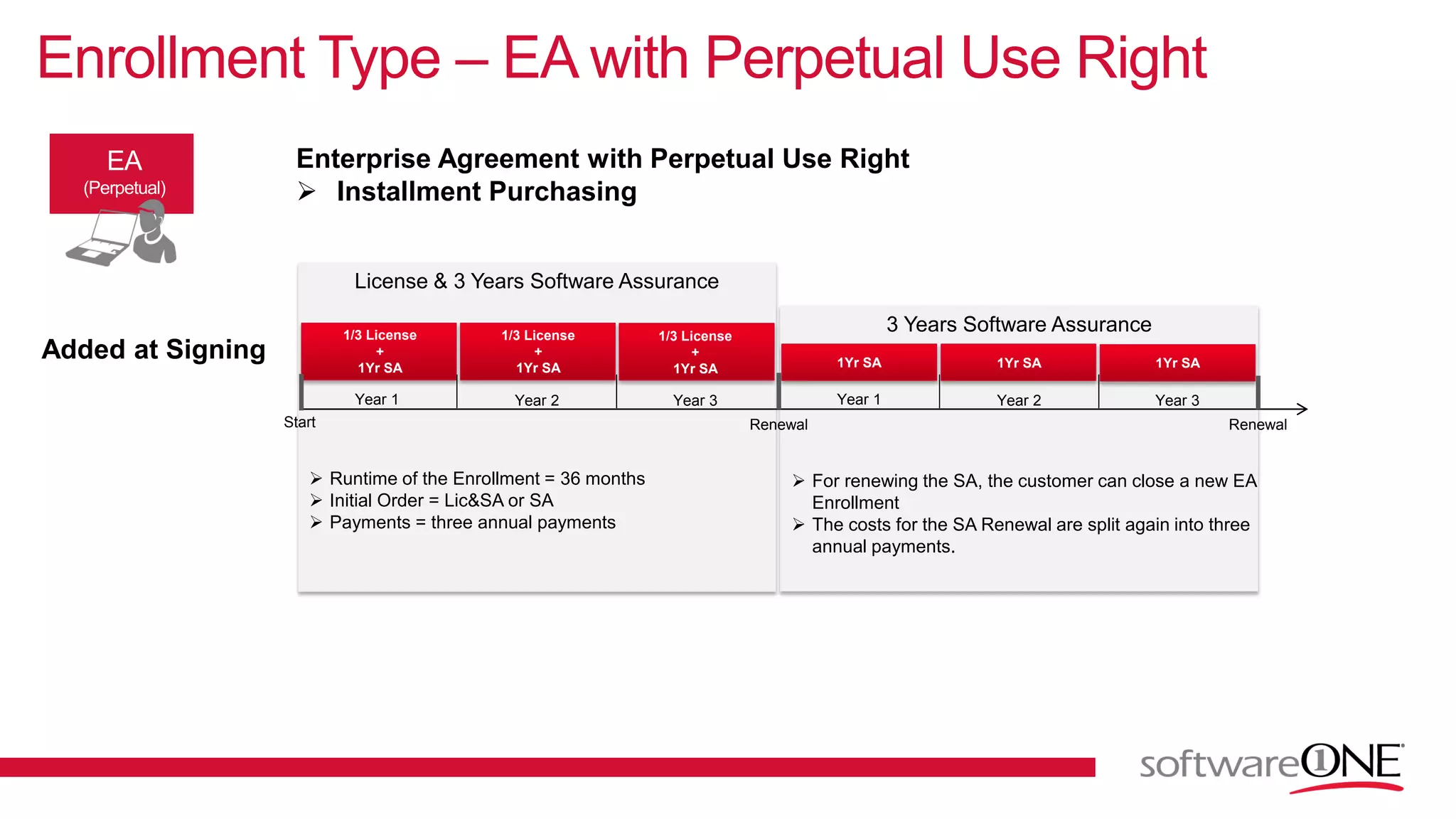 Enrollment Type – EA with Perpetual Use Right
Enterprise Agreement with Perpetual Use Right
 Installment Purchasing
3 Years Software Assurance
1Yr SA 1Yr SA 1Yr SA
License & 3 Years Software Assurance
1/3 License
+
1Yr SA
1/3 License
+
1Yr SA
1/3 License
+
1Yr SA
Year 1 Year 2 Year 3 Year 1 Year 2 Year 3
Start Renewal Renewal
 Runtime of the Enrollment = 36 months
 Initial Order = Lic&SA or SA
 Payments = three annual payments
 For renewing the SA, the customer can close a new EA
Enrollment
 The costs for the SA Renewal are split again into three
annual payments.
Added at Signing
 