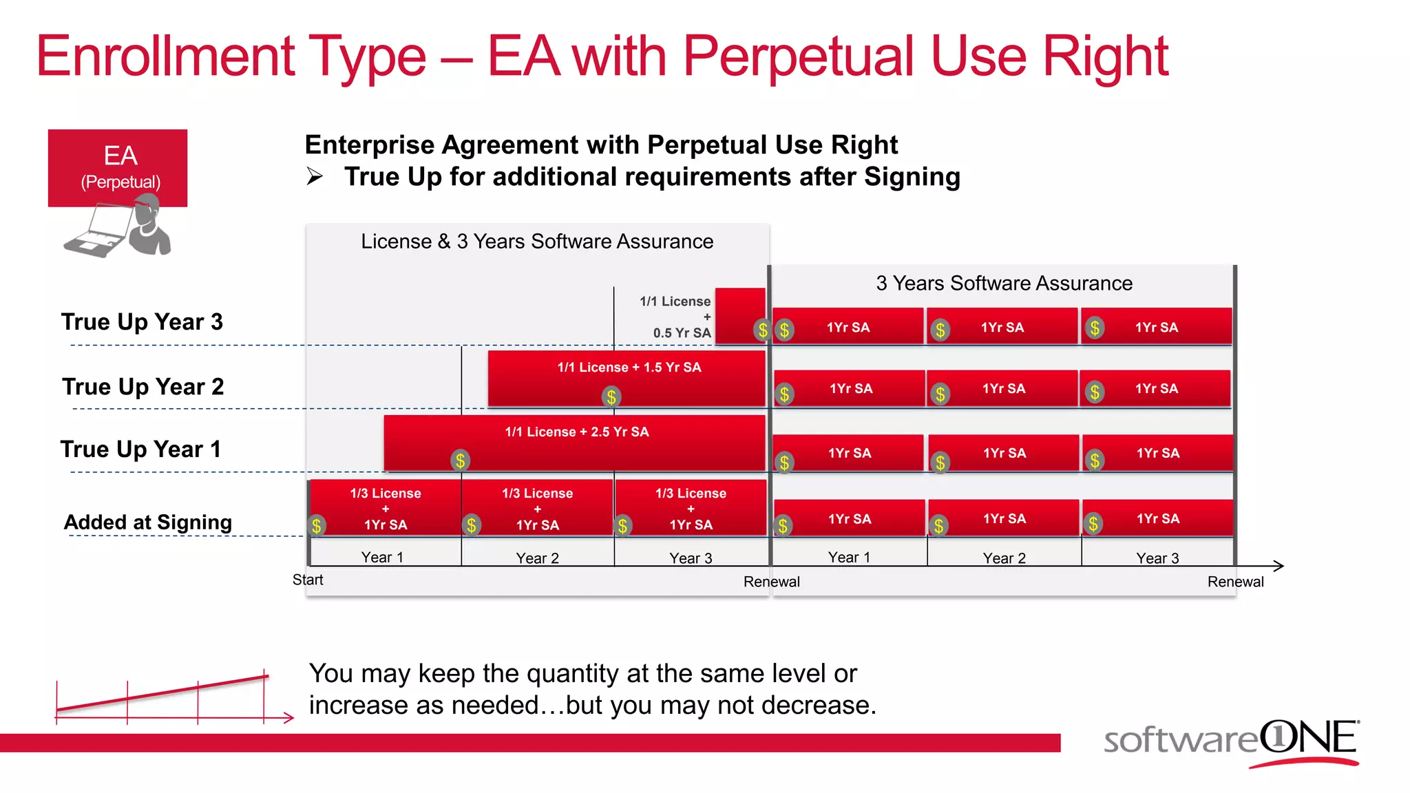 License & 3 Years Software Assurance
Enrollment Type – EA with Perpetual Use Right
Enterprise Agreement with Perpetual Use Right
 True Up for additional requirements after Signing
3 Years Software Assurance
1Yr SA
Year 3Year 1 Year 2 Year 3 Year 1 Year 2
Start Renewal Renewal
1/3 License
+
1Yr SA
1/3 License
+
1Yr SA
1/3 License
+
1Yr SA$ $ $ 1Yr SA 1Yr SA 1Yr SA
$ $ $
1/1 License + 2.5 Yr SA
$
1/1 License + 1.5 Yr SA
$
1/1 License
+
0.5 Yr SA $
1Yr SA 1Yr SA 1Yr SA
$ $ $
1Yr SA 1Yr SA 1Yr SA
$ $ $
1Yr SA 1Yr SA 1Yr SA$ $ $
True Up Year 1
True Up Year 2
True Up Year 3
Added at Signing
You may keep the quantity at the same level or
increase as needed…but you may not decrease.
 