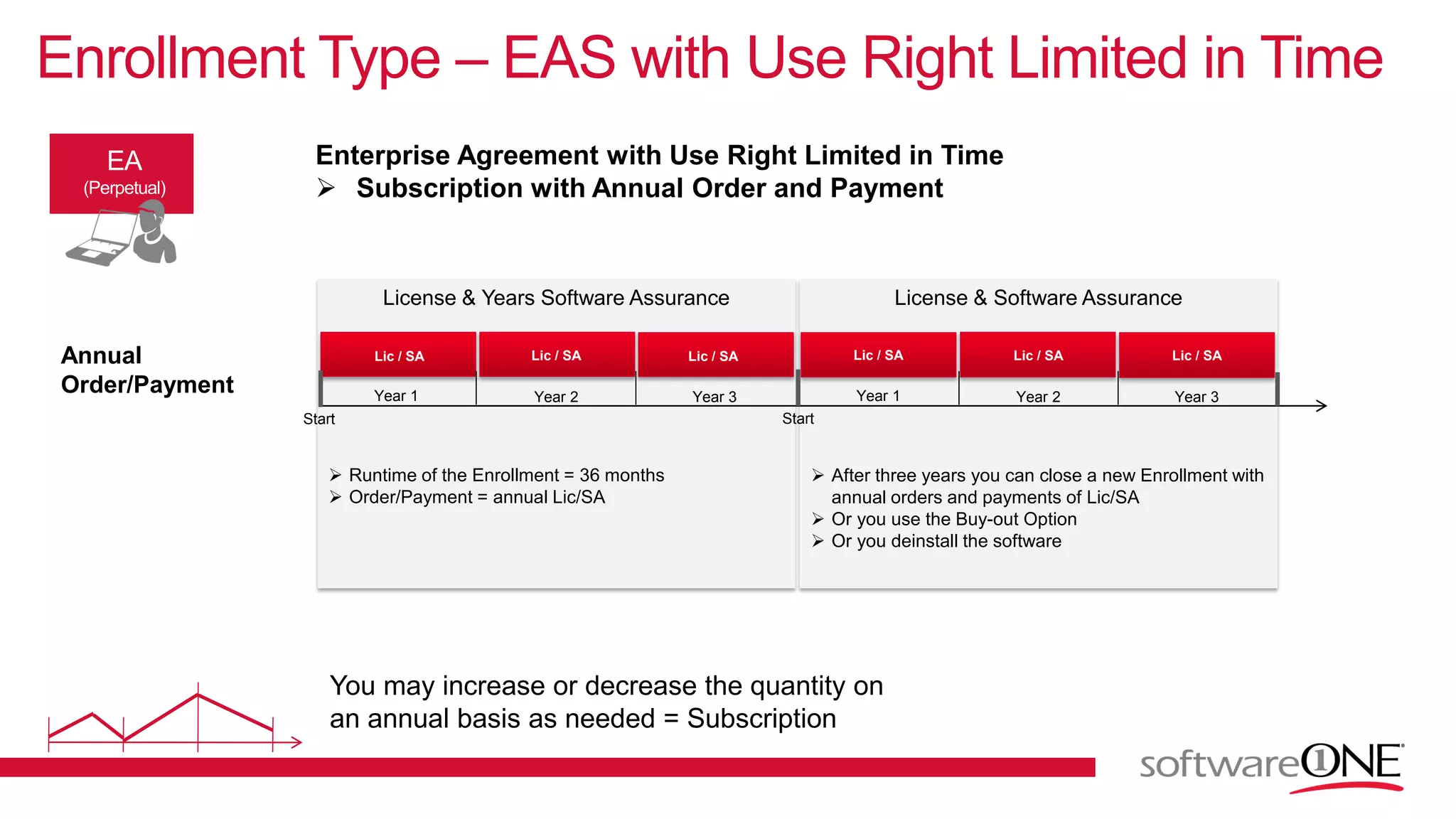 Enrollment Type – EAS with Use Right Limited in Time
Enterprise Agreement with Use Right Limited in Time
 Subscription with Annual Order and Payment
License & Software Assurance
Lic / SA Lic / SA Lic / SA
License & Years Software Assurance
Lic / SA Lic / SA Lic / SA
Year 1 Year 2 Year 3 Year 1 Year 2 Year 3
Start
 Runtime of the Enrollment = 36 months
 Order/Payment = annual Lic/SA
 After three years you can close a new Enrollment with
annual orders and payments of Lic/SA
 Or you use the Buy-out Option
 Or you deinstall the software
Annual
Order/Payment
Start
You may increase or decrease the quantity on
an annual basis as needed = Subscription
 