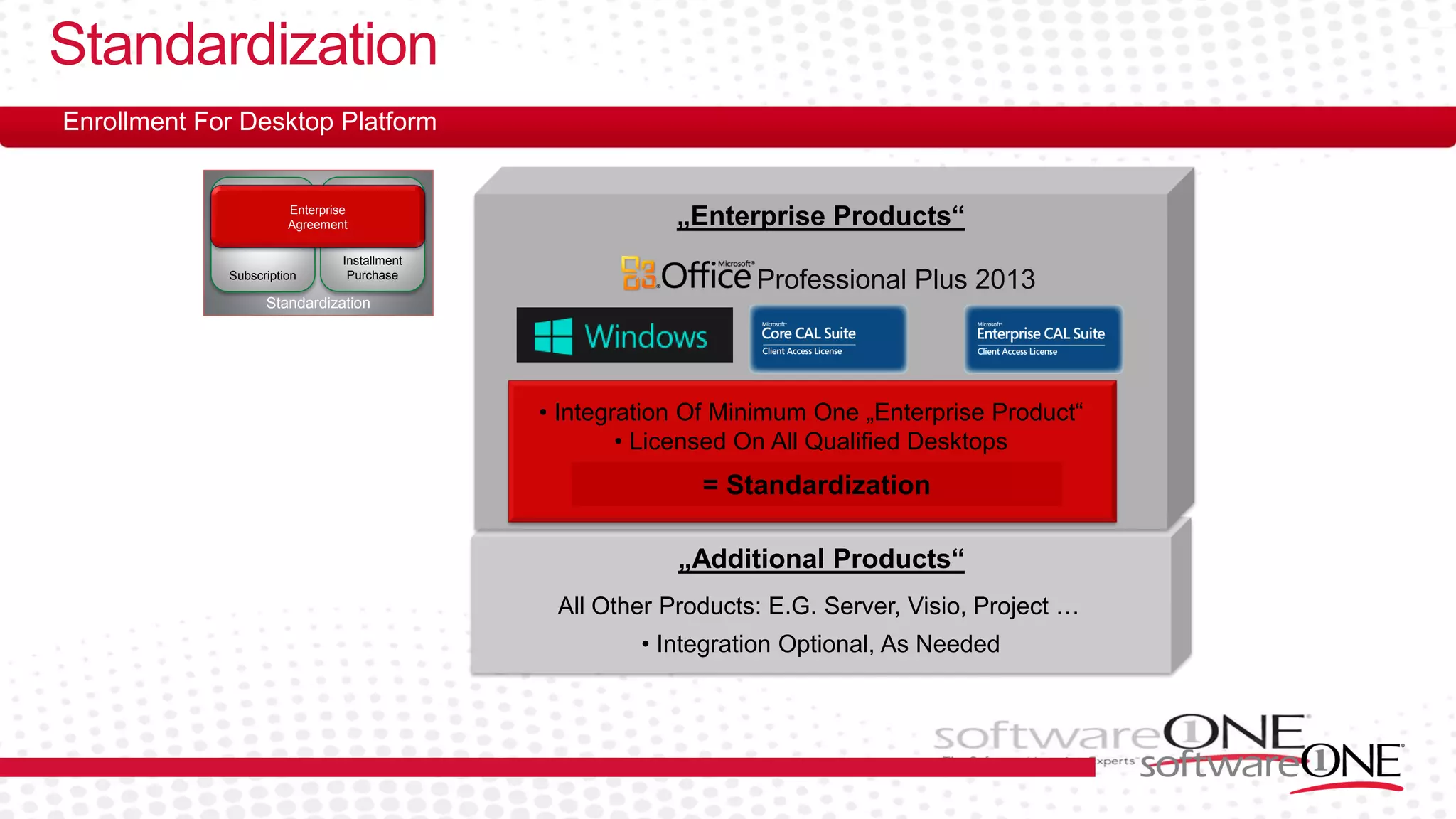 „Additional Products“
• Integration Optional, As Needed
All Other Products: E.G. Server, Visio, Project …
„Enterprise Products“
Standardization
Enrollment For Desktop Platform
= Standardization
• Integration Of Minimum One „Enterprise Product“
• Licensed On All Qualified Desktops
Professional Plus 2013
Standardization
Installment
PurchaseSubscription
Enterprise
Agreement
 