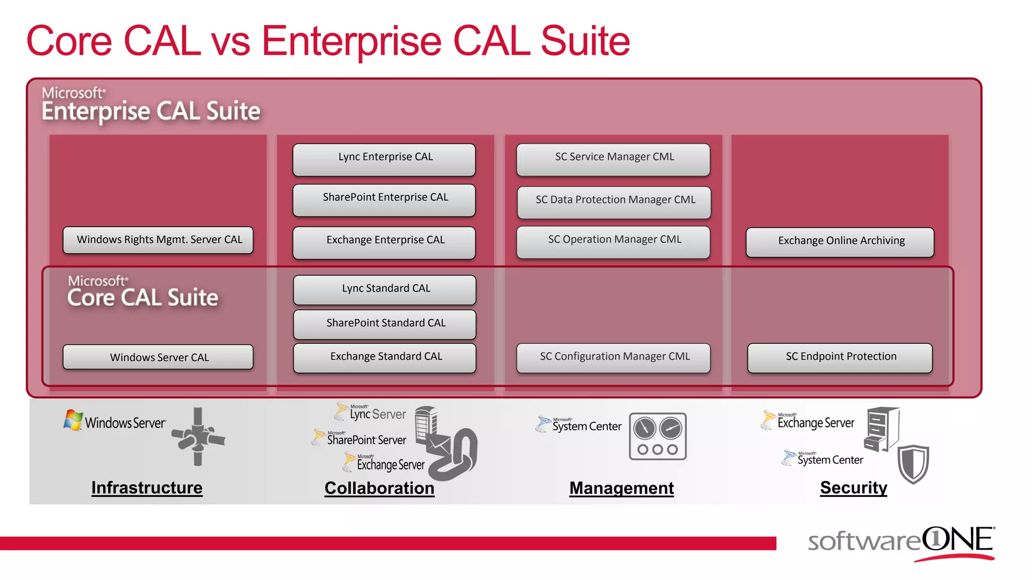 Core CAL vs Enterprise CAL Suite
Infrastructure Collaboration Management Security
Windows Rights Mgmt. Server CAL
SharePoint Enterprise CAL
Exchange Enterprise CAL
Lync Enterprise CAL SC Service Manager CML
SC Operation Manager CML
SC Data Protection Manager CML
Exchange Online Archiving
SharePoint Standard CAL
Exchange Standard CAL
Lync Standard CAL
SC Configuration Manager CML SC Endpoint ProtectionWindows Server CAL
 