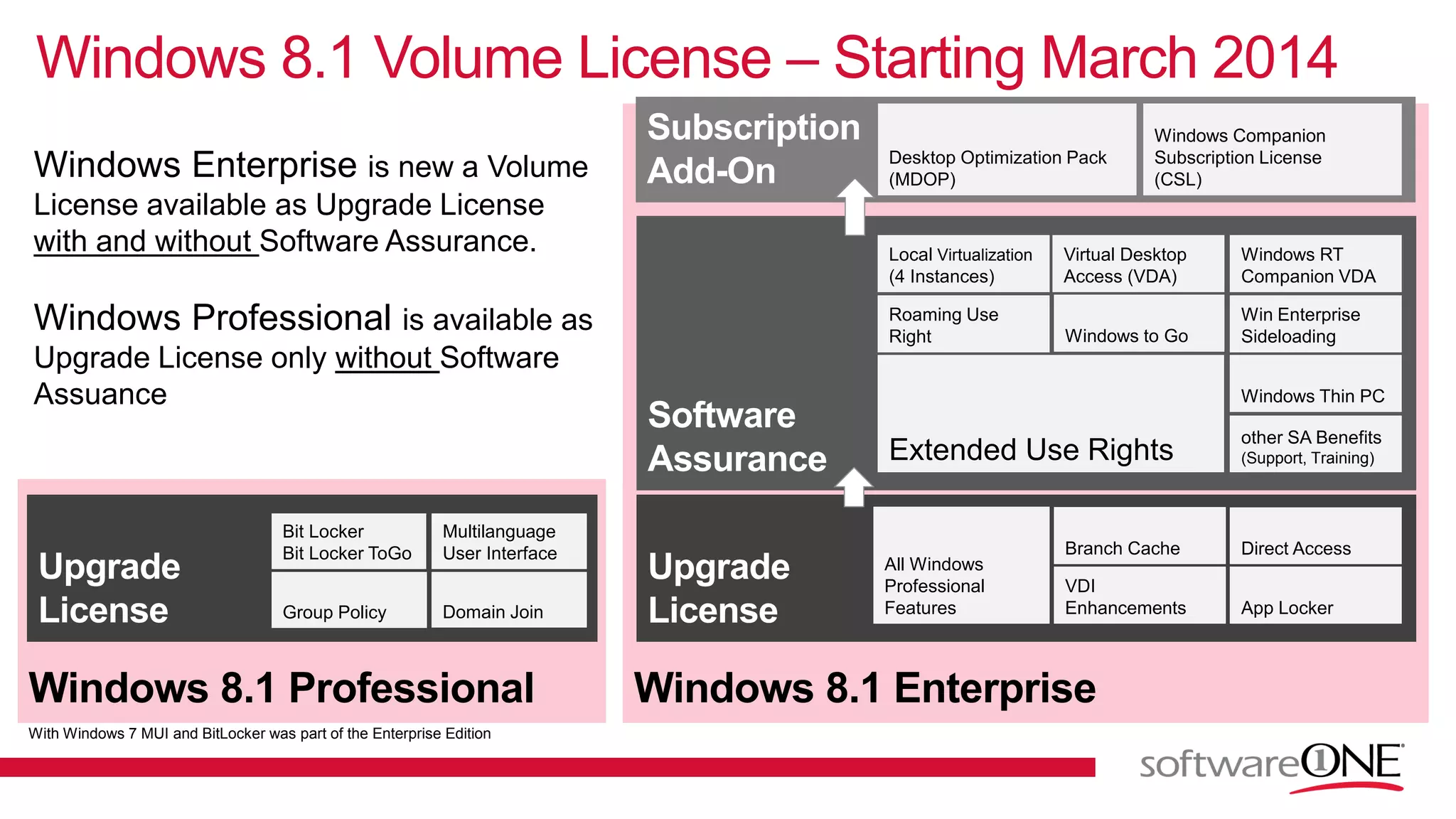 Windows 8.1 Volume License – Starting March 2014
With Windows 7 MUI and BitLocker was part of the Enterprise Edition
Windows 8.1 Professional
Domain JoinGroup Policy
Multilanguage
User Interface
Bit Locker
Bit Locker ToGo
Windows 8.1 Enterprise
All Windows
Professional
Features
VDI
Enhancements
Branch Cache
App Locker
Direct Access
other SA Benefits
(Support, Training)
Local Virtualization
(4 Instances)
Virtual Desktop
Access (VDA)
Windows to Go
Win Enterprise
Sideloading
Roaming Use
Right
Windows RT
Companion VDA
Windows Thin PC
Extended Use Rights
Desktop Optimization Pack
(MDOP)
Windows Companion
Subscription License
(CSL)Windows Enterprise is new a Volume
License available as Upgrade License
with and without Software Assurance.
Windows Professional is available as
Upgrade License only without Software
Assuance
 