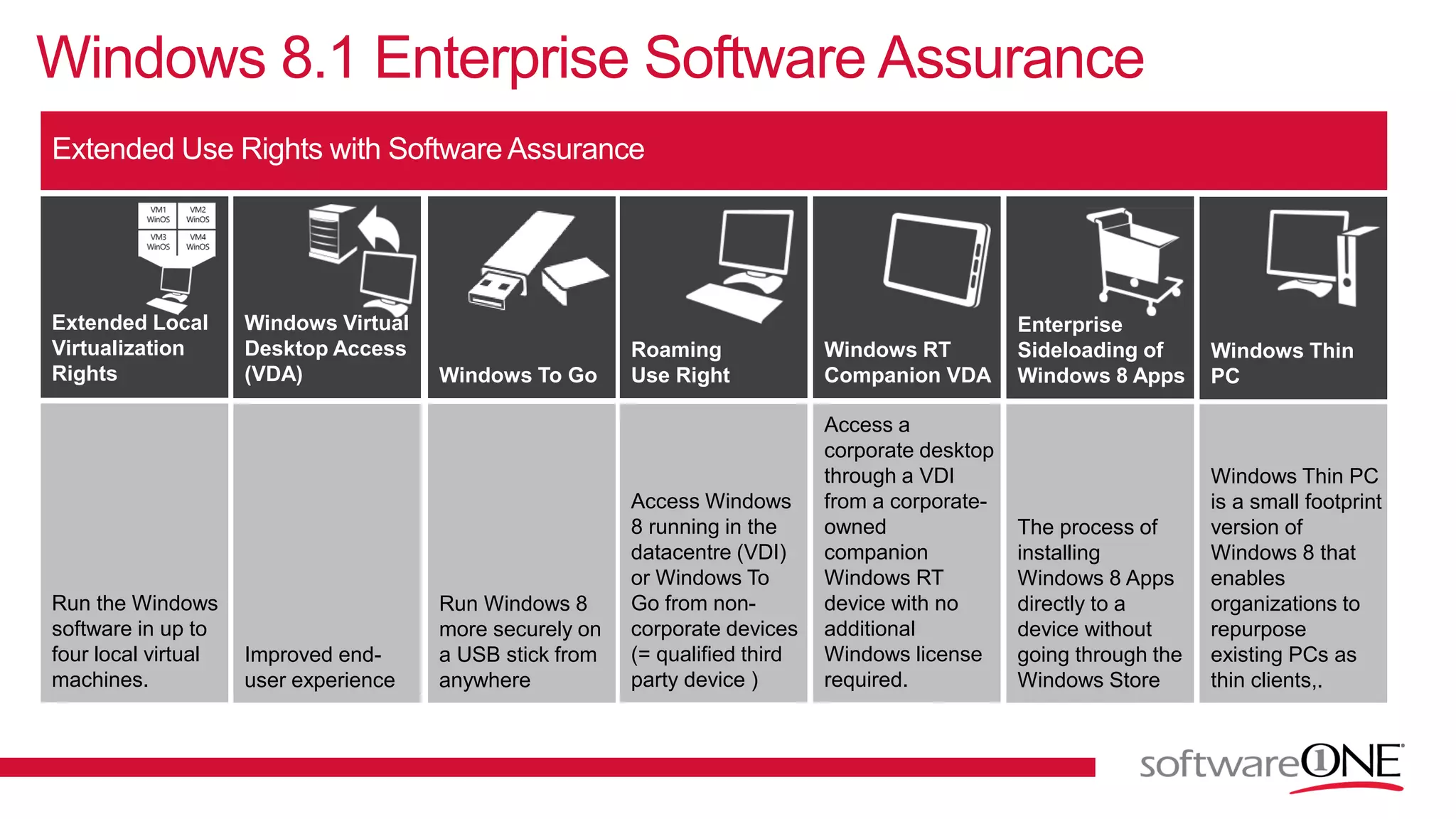 Windows 8.1 Enterprise Software Assurance
Improved end-
user experience
Windows Virtual
Desktop Access
(VDA)
Run Windows 8
more securely on
a USB stick from
anywhere
Windows To Go
Access Windows
8 running in the
datacentre (VDI)
or Windows To
Go from non-
corporate devices
(= qualified third
party device )
Roaming
Use Right
Access a
corporate desktop
through a VDI
from a corporate-
owned
companion
Windows RT
device with no
additional
Windows license
required.
Windows RT
Companion VDA
The process of
installing
Windows 8 Apps
directly to a
device without
going through the
Windows Store
Enterprise
Sideloading of
Windows 8 Apps
Windows Thin PC
is a small footprint
version of
Windows 8 that
enables
organizations to
repurpose
existing PCs as
thin clients,.
Windows Thin
PC
Run the Windows
software in up to
four local virtual
machines.
Extended Local
Virtualization
Rights
 