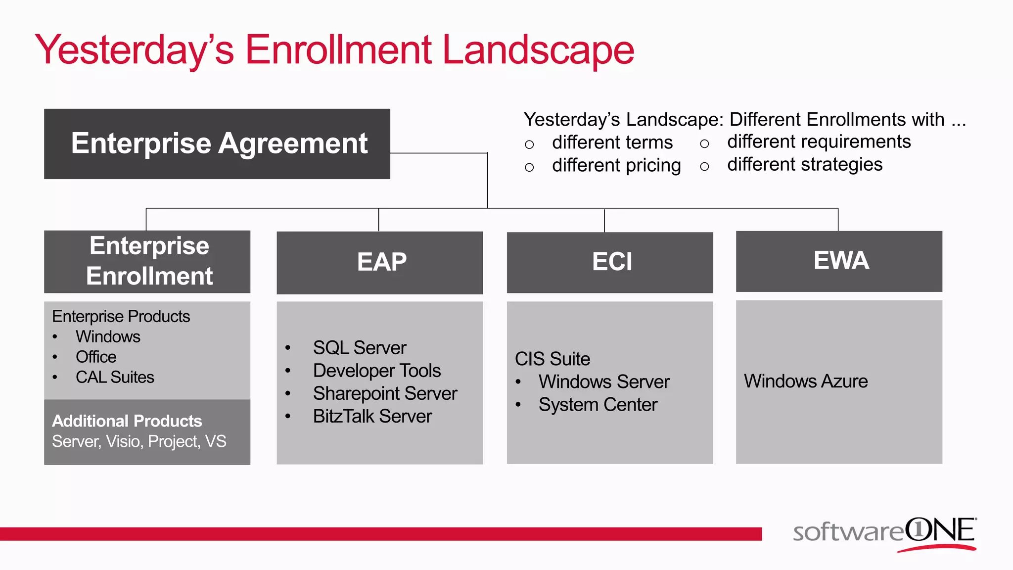 Yesterday’s Enrollment Landscape
Enterprise Products
• Windows
• Office
• CAL Suites
• SQL Server
• Developer Tools
• Sharepoint Server
• BitzTalk Server
CIS Suite
• Windows Server
• System Center
Windows Azure
Additional Products
Server, Visio, Project, VS
Yesterday’s Landscape: Different Enrollments with ...
o different terms
o different pricing
o different requirements
o different strategies
 