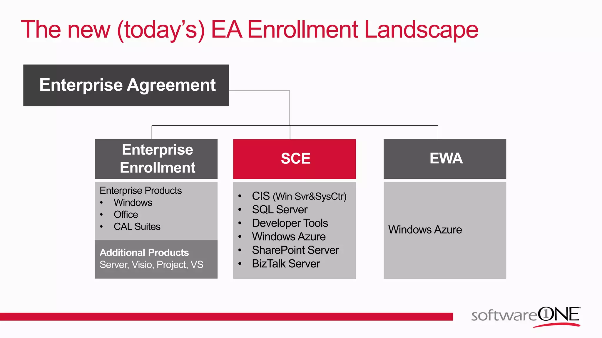 The new (today’s) EA Enrollment Landscape
Enterprise Products
• Windows
• Office
• CAL Suites
• CIS (Win Svr&SysCtr)
• SQL Server
• Developer Tools
• Windows Azure
• SharePoint Server
• BizTalk Server
Windows Azure
Additional Products
Server, Visio, Project, VS
 