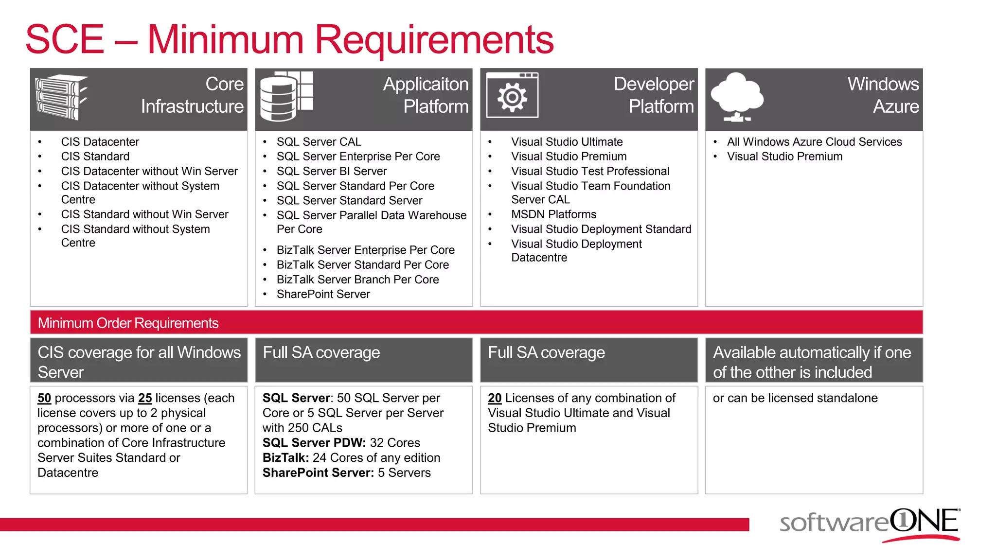 SCE – Minimum Requirements
• CIS Datacenter
• CIS Standard
• CIS Datacenter without Win Server
• CIS Datacenter without System
Centre
• CIS Standard without Win Server
• CIS Standard without System
Centre
• Visual Studio Ultimate
• Visual Studio Premium
• Visual Studio Test Professional
• Visual Studio Team Foundation
Server CAL
• MSDN Platforms
• Visual Studio Deployment Standard
• Visual Studio Deployment
Datacentre
• SQL Server CAL
• SQL Server Enterprise Per Core
• SQL Server BI Server
• SQL Server Standard Per Core
• SQL Server Standard Server
• SQL Server Parallel Data Warehouse
Per Core
• BizTalk Server Enterprise Per Core
• BizTalk Server Standard Per Core
• BizTalk Server Branch Per Core
• SharePoint Server
• All Windows Azure Cloud Services
• Visual Studio Premium
Core
Infrastructure
Applicaiton
Platform
Developer
Platform
Windows
Azure
CIS coverage for all Windows
Server
Full SA coverage Full SA coverage Available automatically if one
of the otther is included
Minimum Order Requirements
50 processors via 25 licenses (each
license covers up to 2 physical
processors) or more of one or a
combination of Core Infrastructure
Server Suites Standard or
Datacentre
SQL Server: 50 SQL Server per
Core or 5 SQL Server per Server
with 250 CALs
SQL Server PDW: 32 Cores
BizTalk: 24 Cores of any edition
SharePoint Server: 5 Servers
20 Licenses of any combination of
Visual Studio Ultimate and Visual
Studio Premium
or can be licensed standalone
 