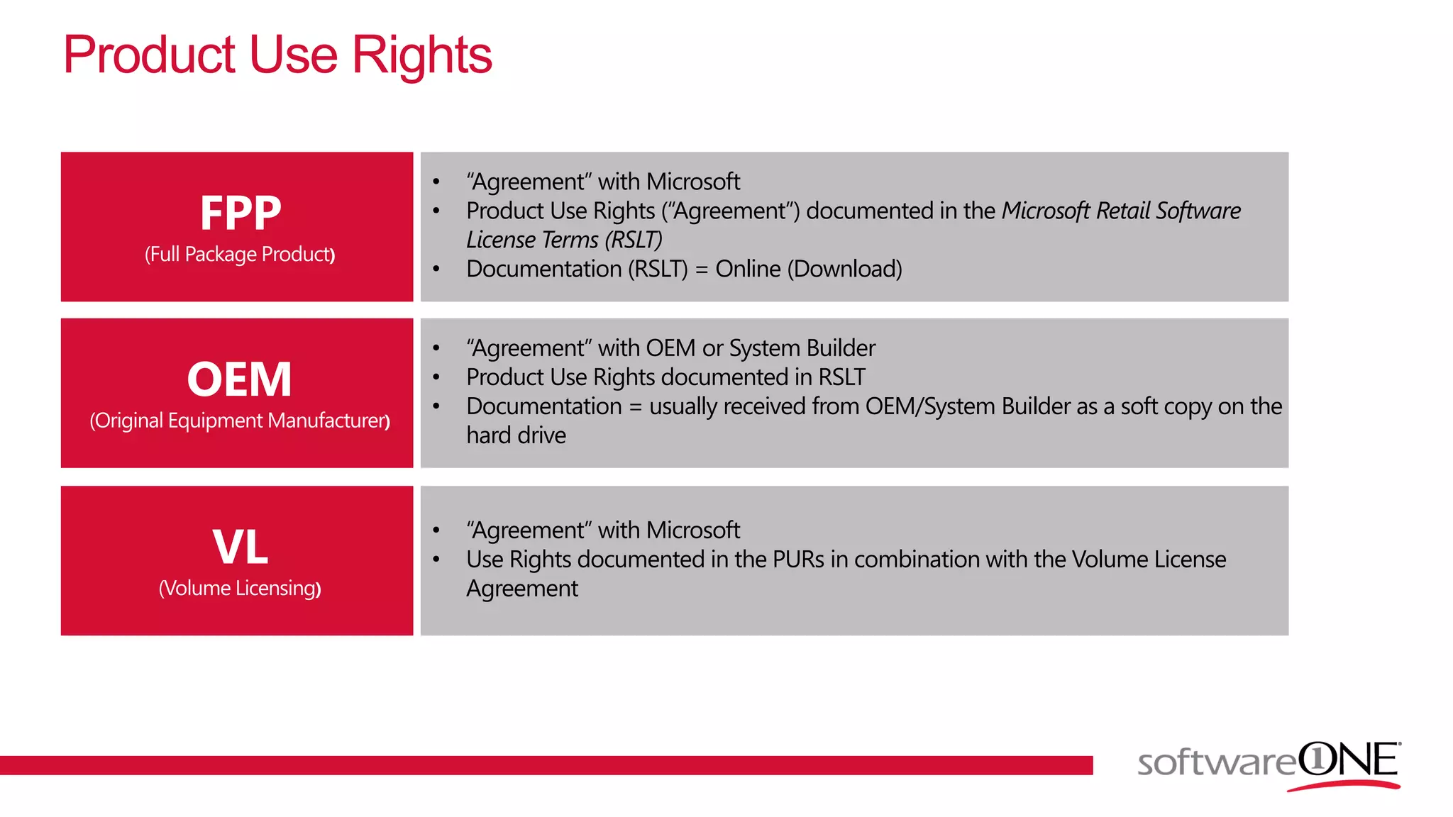 Product Use Rights
• “Agreement” with Microsoft
• Product Use Rights (“Agreement”) documented in the Microsoft Retail Software
License Terms (RSLT)
• Documentation (RSLT) = Online (Download)
• “Agreement” with OEM or System Builder
• Product Use Rights documented in RSLT
• Documentation = usually received from OEM/System Builder as a soft copy on the
hard drive
• “Agreement” with Microsoft
• Use Rights documented in the PURs in combination with the Volume License
Agreement
 