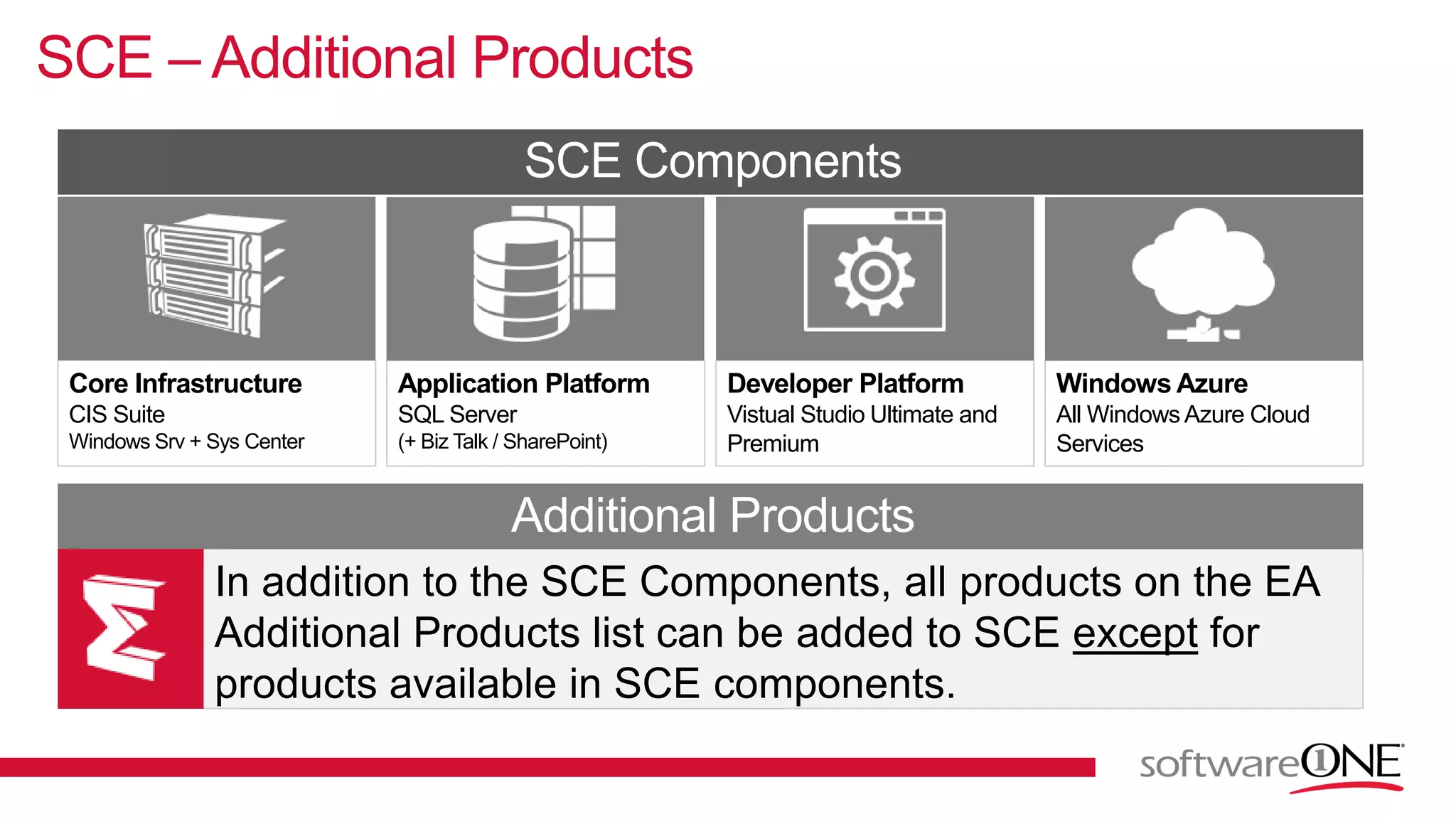 SCE – Additional Products
Core Infrastructure
CIS Suite
Windows Srv + Sys Center
Developer Platform
Vistual Studio Ultimate and
Premium
Application Platform
SQL Server
(+ Biz Talk / SharePoint)
Windows Azure
All Windows Azure Cloud
Services
In addition to the SCE Components, all products on the EA
Additional Products list can be added to SCE except for
products available in SCE components.
Additional Products
SCE Components
 