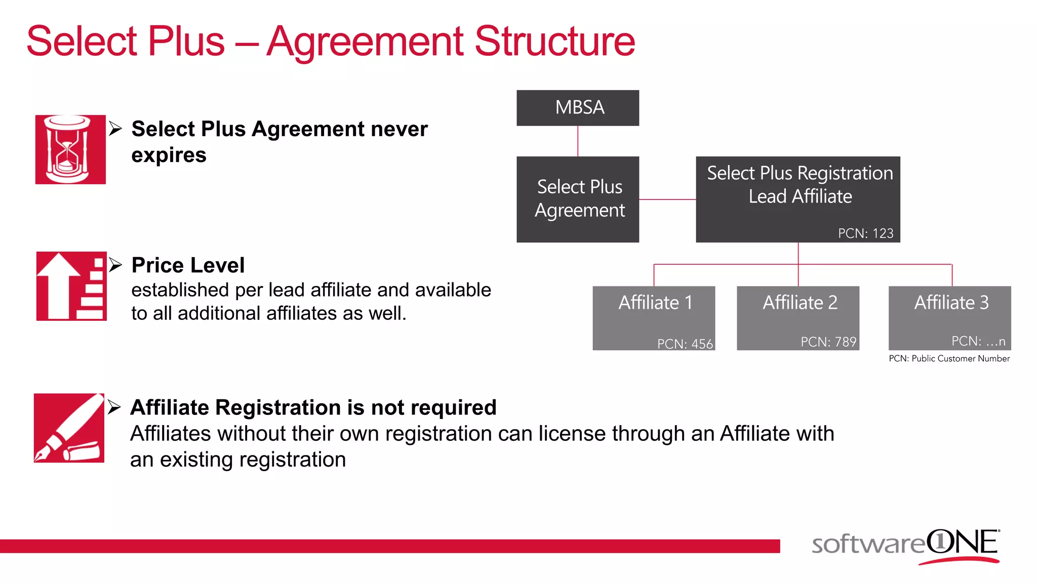 Select Plus – Agreement Structure
 Affiliate Registration is not required
Affiliates without their own registration can license through an Affiliate with
an existing registration
 Price Level
established per lead affiliate and available
to all additional affiliates as well.
 Select Plus Agreement never
expires
 