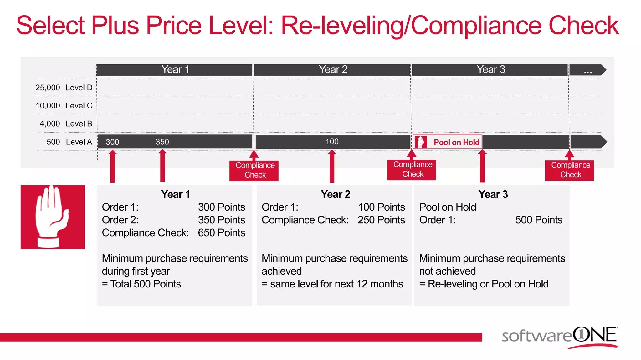 Select Plus Price Level: Re-leveling/Compliance Check
25,000 Level D
10,000 Level C
4,000 Level B
500 Level A
Year 1
Order 1: 300 Points
Order 2: 350 Points
Compliance Check: 650 Points
Minimum purchase requirements
during first year
= Total 500 Points
300 350
Year 2
Order 1: 100 Points
Compliance Check: 250 Points
Minimum purchase requirements
achieved
= same level for next 12 months
100 Pool on Hold
Year 3
Pool on Hold
Order 1: 500 Points
Minimum purchase requirements
not achieved
= Re-leveling or Pool on Hold
 