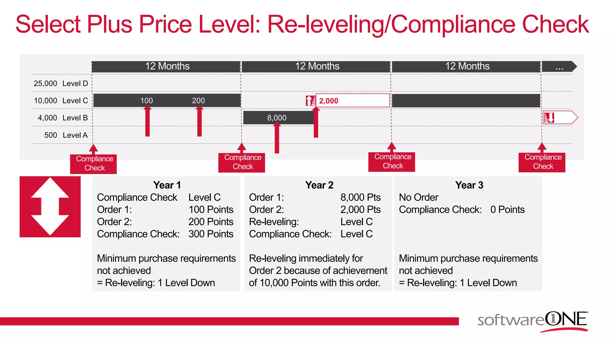 Select Plus Price Level: Re-leveling/Compliance Check
25,000 Level D
10,000 Level C
4,000 Level B
500 Level A
Year 1
Compliance Check Level C
Order 1: 100 Points
Order 2: 200 Points
Compliance Check: 300 Points
Minimum purchase requirements
not achieved
= Re-leveling: 1 Level Down
100
Year 2
Order 1: 8,000 Pts
Order 2: 2,000 Pts
Re-leveling: Level C
Compliance Check: Level C
Re-leveling immediately for
Order 2 because of achievement
of 10,000 Points with this order.
8,000
Year 3
No Order
Compliance Check: 0 Points
Minimum purchase requirements
not achieved
= Re-leveling: 1 Level Down
200 2,000
 