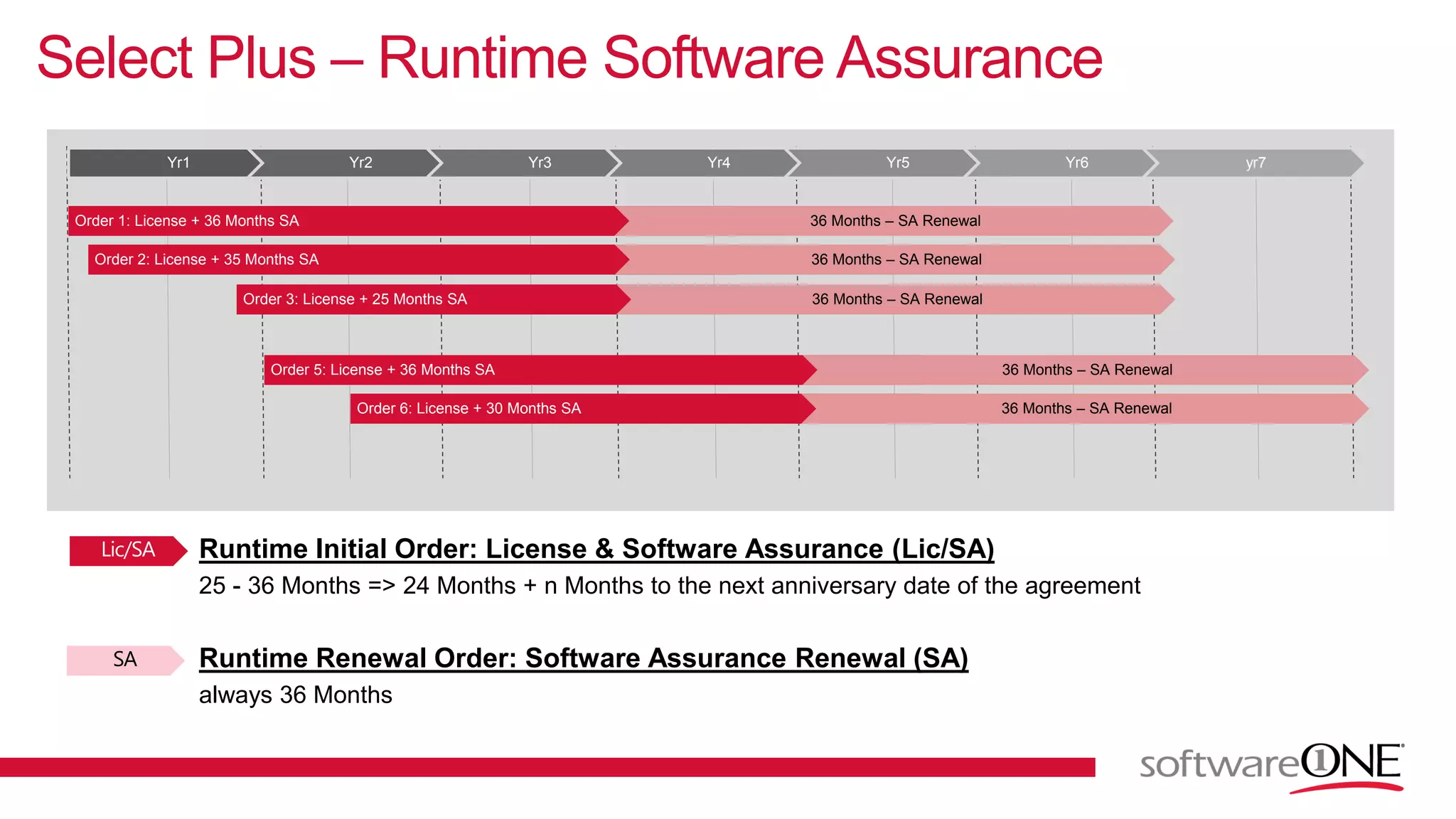 Select Plus – Runtime Software Assurance
Yr1 Yr2 Yr3 Yr4 Yr5 Yr6 yr7
Order 1: License + 36 Months SA 36 Months – SA Renewal
Order 2: License + 35 Months SA 36 Months – SA Renewal
Order 3: License + 25 Months SA 36 Months – SA Renewal
Order 5: License + 36 Months SA 36 Months – SA Renewal
Order 6: License + 30 Months SA 36 Months – SA Renewal
Runtime Initial Order: License & Software Assurance (Lic/SA)
25 - 36 Months => 24 Months + n Months to the next anniversary date of the agreement
Runtime Renewal Order: Software Assurance Renewal (SA)
always 36 Months
SA
 