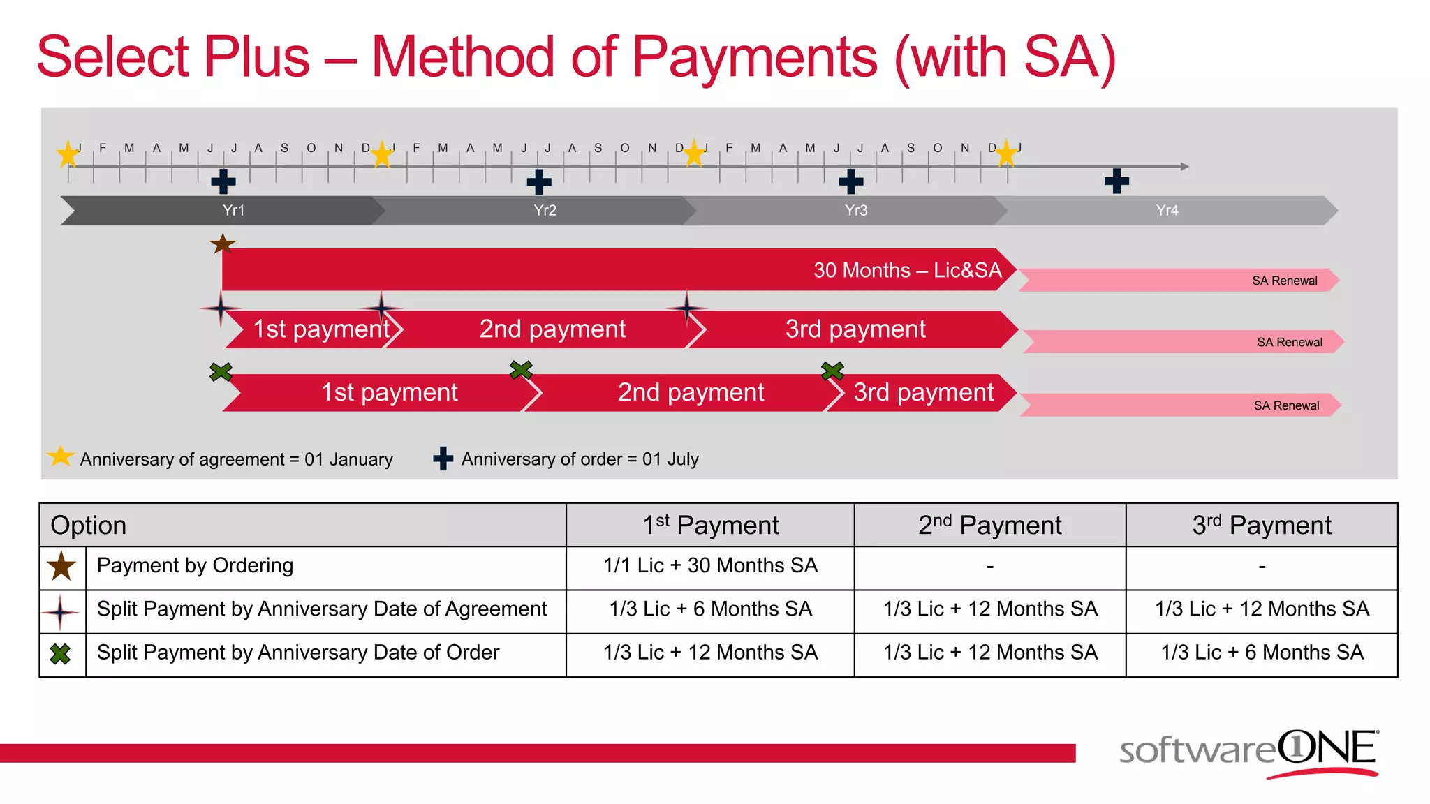 Option 1st Payment 2nd Payment 3rd Payment
Payment by Ordering 1/1 Lic + 30 Months SA - -
Split Payment by Anniversary Date of Agreement 1/3 Lic + 6 Months SA 1/3 Lic + 12 Months SA 1/3 Lic + 12 Months SA
Split Payment by Anniversary Date of Order 1/3 Lic + 12 Months SA 1/3 Lic + 12 Months SA 1/3 Lic + 6 Months SA
Select Plus – Method of Payments (with SA)
J F M A M J J A S O N D J F M A M J J A S O N D J F M A M J J A S O N D J
Yr1 Yr2 Yr3 Yr4
Anniversary of agreement = 01 January Anniversary of order = 01 July
SA Renewal
30 Months – Lic&SA
1st payment 2nd payment 3rd payment SA Renewal
1st payment 2nd payment 3rd payment SA Renewal
 