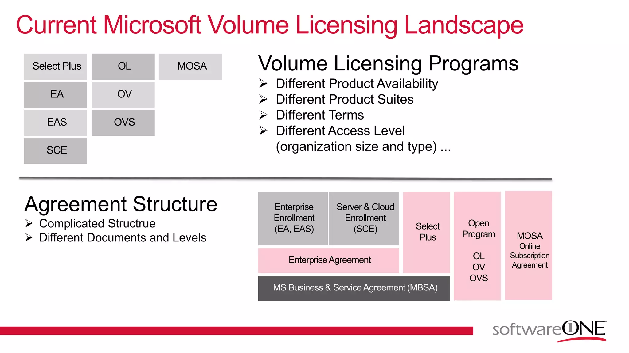 Current Microsoft Volume Licensing Landscape
Select Plus
EA
EAS
SCE
OL
OV
OVS
EnterpriseAgreement
Enterprise
Enrollment
(EA, EAS) Select
Plus
Server & Cloud
Enrollment
(SCE)
MOSA
Open
Program
OL
OV
OVS
MOSA
Online
Subscription
Agreement
Volume Licensing Programs
 Different Product Availability
 Different Product Suites
 Different Terms
 Different Access Level
(organization size and type) ...
Agreement Structure
 Complicated Structrue
 Different Documents and Levels
 