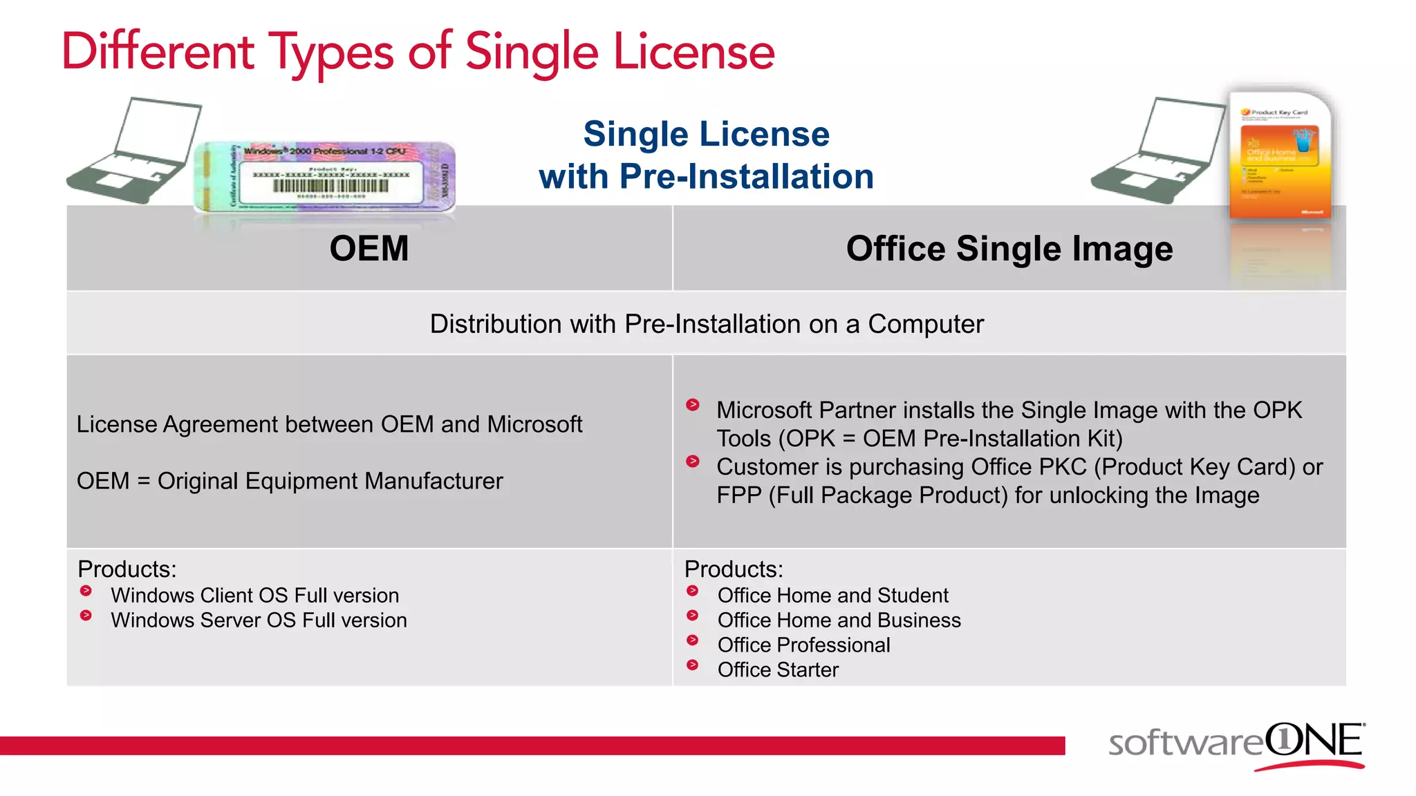 Single License
with Pre-Installation
OEM Office Single Image
Distribution with Pre-Installation on a Computer
License Agreement between OEM and Microsoft
OEM = Original Equipment Manufacturer
Microsoft Partner installs the Single Image with the OPK
Tools (OPK = OEM Pre-Installation Kit)
Customer is purchasing Office PKC (Product Key Card) or
FPP (Full Package Product) for unlocking the Image
Products:
Windows Client OS Full version
Windows Server OS Full version
Products:
Office Home and Student
Office Home and Business
Office Professional
Office Starter
 