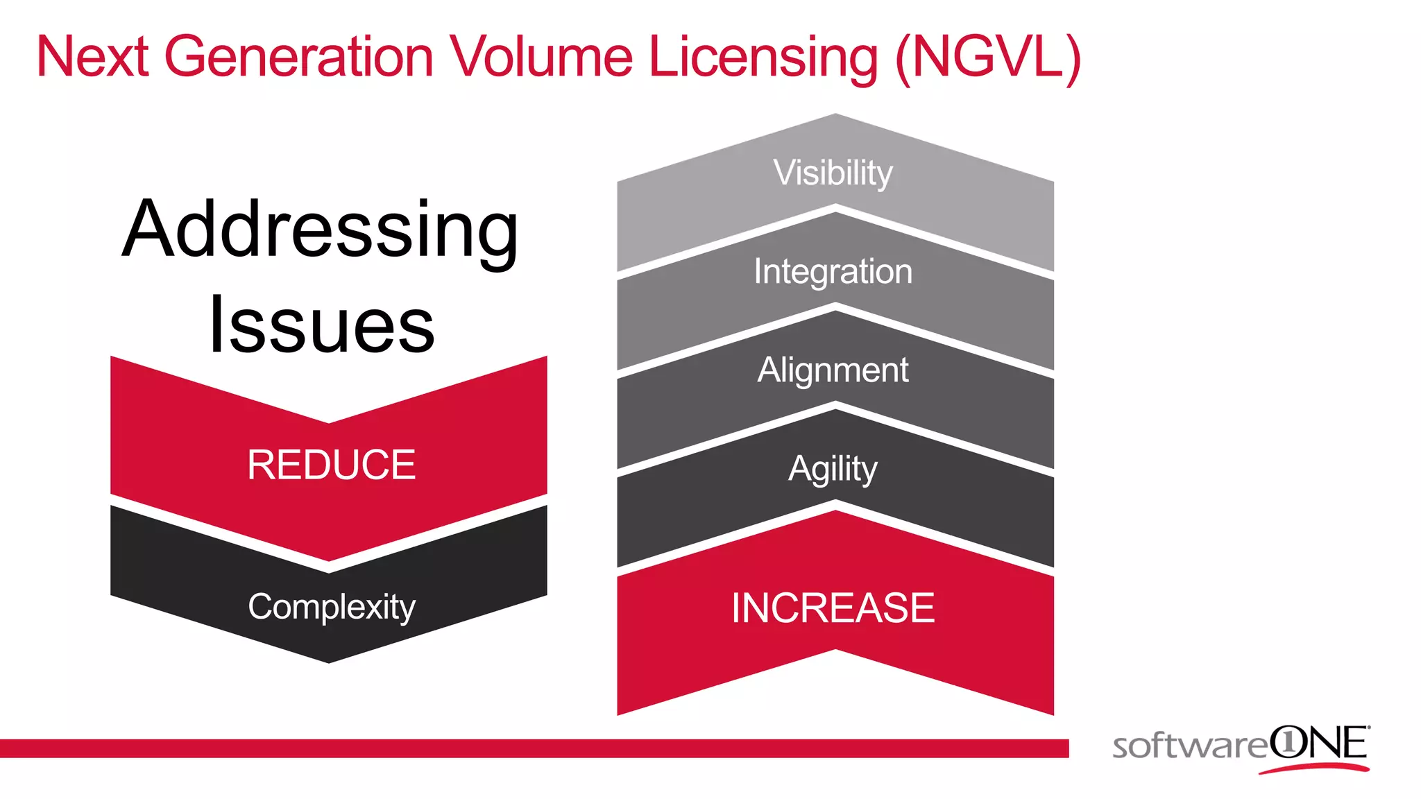 Next Generation Volume Licensing (NGVL)
Addressing
Issues
 