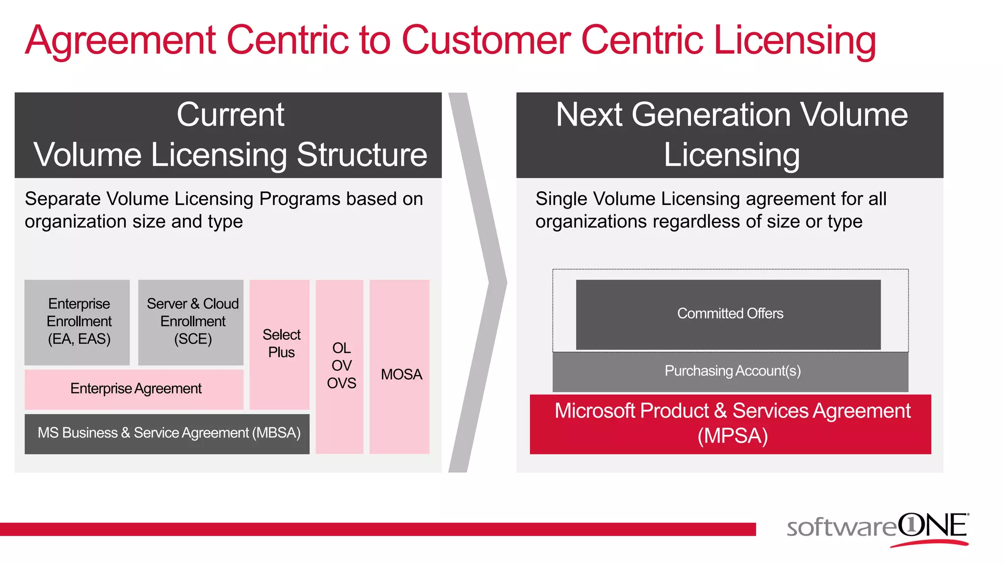 Agreement Centric to Customer Centric Licensing
EnterpriseAgreement
Enterprise
Enrollment
(EA, EAS) Select
Plus
Server & Cloud
Enrollment
(SCE)
OL
OV
OVS
MOSA
Current
Volume Licensing Structure
Next Generation Volume
Licensing
Separate Volume Licensing Programs based on
organization size and type
Single Volume Licensing agreement for all
organizations regardless of size or type
 