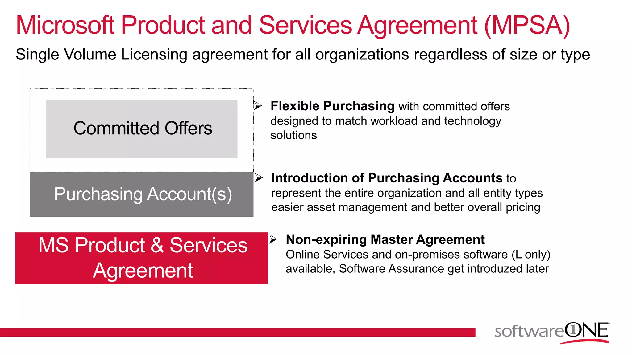 Microsoft Product and Services Agreement (MPSA)
Single Volume Licensing agreement for all organizations regardless of size or type
Committed Offers
 Non-expiring Master Agreement
Online Services and on-premises software (L only)
available, Software Assurance get introduzed later
 Introduction of Purchasing Accounts to
represent the entire organization and all entity types
easier asset management and better overall pricing
 Flexible Purchasing with committed offers
designed to match workload and technology
solutions
 
