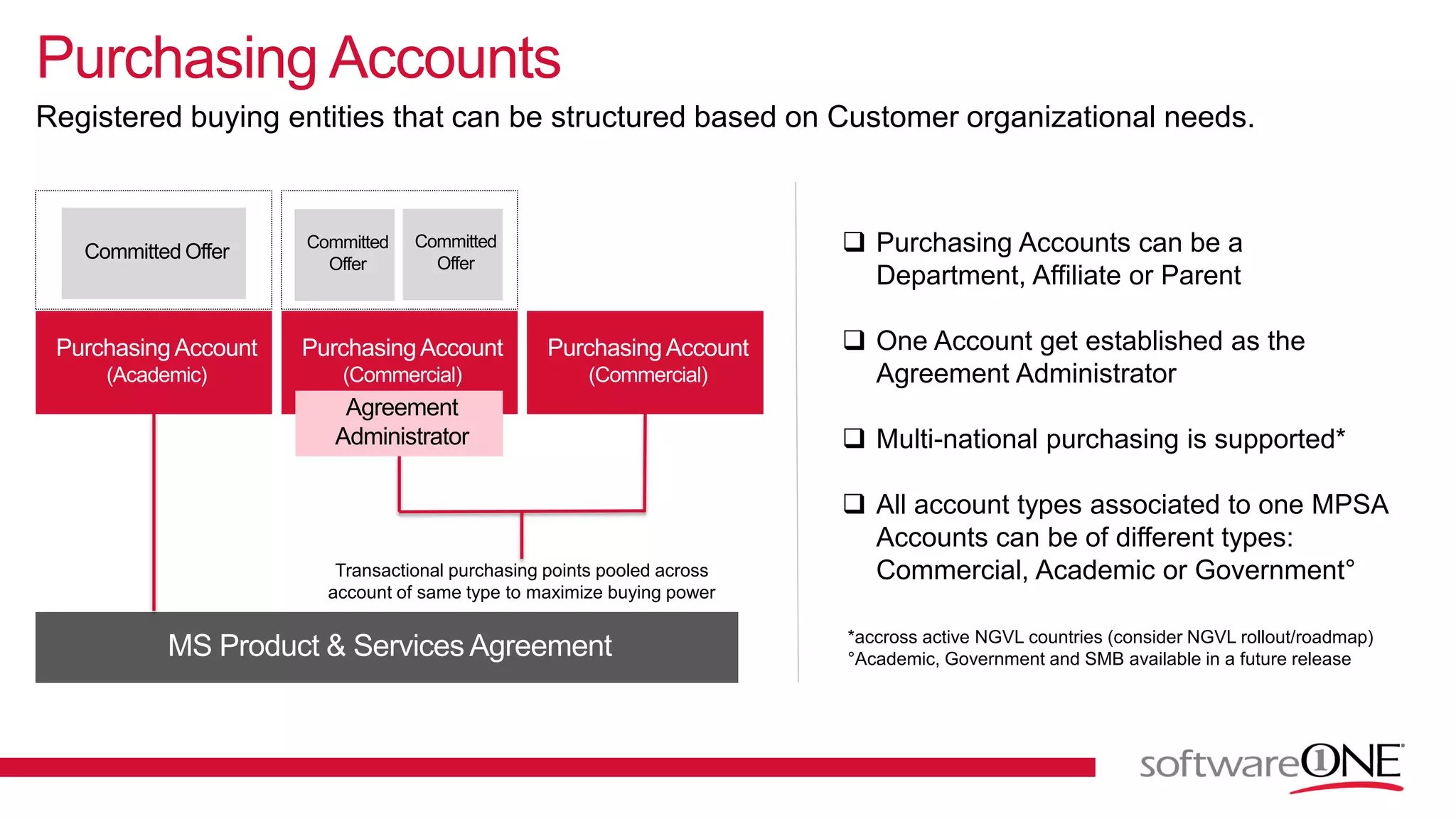 Purchasing Accounts
Committed Offer
Agreement
Administrator
Committed
Offer
Committed
Offer
Transactional purchasing points pooled across
account of same type to maximize buying power
Registered buying entities that can be structured based on Customer organizational needs.
 Purchasing Accounts can be a
Department, Affiliate or Parent
 One Account get established as the
Agreement Administrator
 Multi-national purchasing is supported*
 All account types associated to one MPSA
Accounts can be of different types:
Commercial, Academic or Government°
*accross active NGVL countries (consider NGVL rollout/roadmap)
°Academic, Government and SMB available in a future release
 