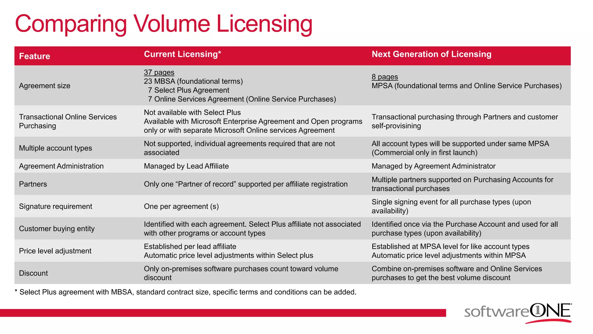 Comparing Volume Licensing
Feature Current Licensing* Next Generation of Licensing
Agreement size
37 pages
23 MBSA (foundational terms)
7 Select Plus Agreement
7 Online Services Agreement (Online Service Purchases)
8 pages
MPSA (foundational terms and Online Service Purchases)
Transactional Online Services
Purchasing
Not available with Select Plus
Available with Microsoft Enterprise Agreement and Open programs
only or with separate Microsoft Online services Agreement
Transactional purchasing through Partners and customer
self-provisining
Multiple account types
Not supported, individual agreements required that are not
associated
All account types will be supported under same MPSA
(Commercial only in first launch)
Agreement Administration Managed by Lead Affiliate Managed by Agreement Administrator
Partners Only one “Partner of record” supported per affiliate registration
Multiple partners supported on Purchasing Accounts for
transactional purchases
Signature requirement One per agreement (s)
Single signing event for all purchase types (upon
availability)
Customer buying entity
Identified with each agreement. Select Plus affiliate not associated
with other programs or account types
Identified once via the Purchase Account and used for all
purchase types (upon availability)
Price level adjustment
Established per lead affiliate
Automatic price level adjustments within Select plus
Established at MPSA level for like account types
Automatic price level adjustments within MPSA
Discount
Only on-premises software purchases count toward volume
discount
Combine on-premises software and Online Services
purchases to get the best volume discount
* Select Plus agreement with MBSA, standard contract size, specific terms and conditions can be added.
 