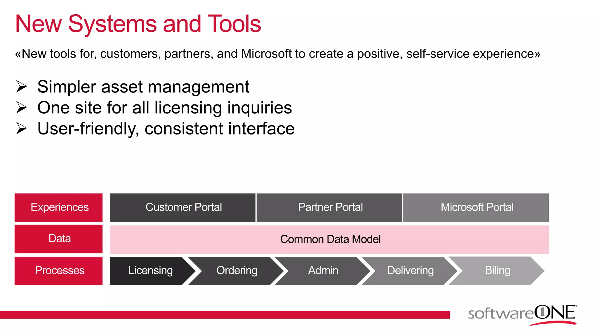 New Systems and Tools
Common Data Model
«New tools for, customers, partners, and Microsoft to create a positive, self-service experience»
 Simpler asset management
 One site for all licensing inquiries
 User-friendly, consistent interface
 