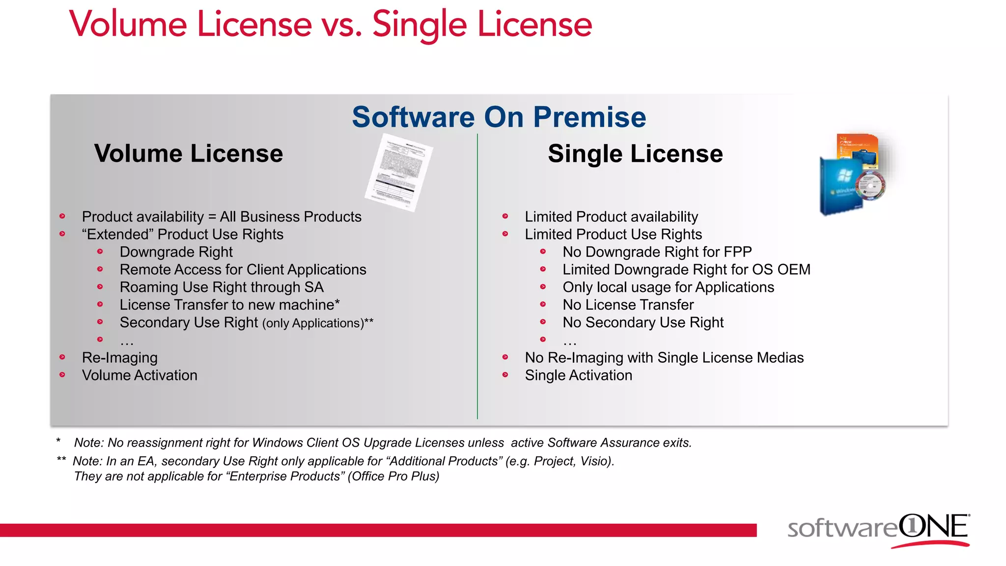 Software On Premise
Single LicenseVolume License
Product availability = All Business Products
“Extended” Product Use Rights
Downgrade Right
Remote Access for Client Applications
Roaming Use Right through SA
License Transfer to new machine*
Secondary Use Right (only Applications)**
…
Re-Imaging
Volume Activation
Limited Product availability
Limited Product Use Rights
No Downgrade Right for FPP
Limited Downgrade Right for OS OEM
Only local usage for Applications
No License Transfer
No Secondary Use Right
…
No Re-Imaging with Single License Medias
Single Activation
* Note: No reassignment right for Windows Client OS Upgrade Licenses unless active Software Assurance exits.
** Note: In an EA, secondary Use Right only applicable for “Additional Products” (e.g. Project, Visio).
They are not applicable for “Enterprise Products” (Office Pro Plus)
 