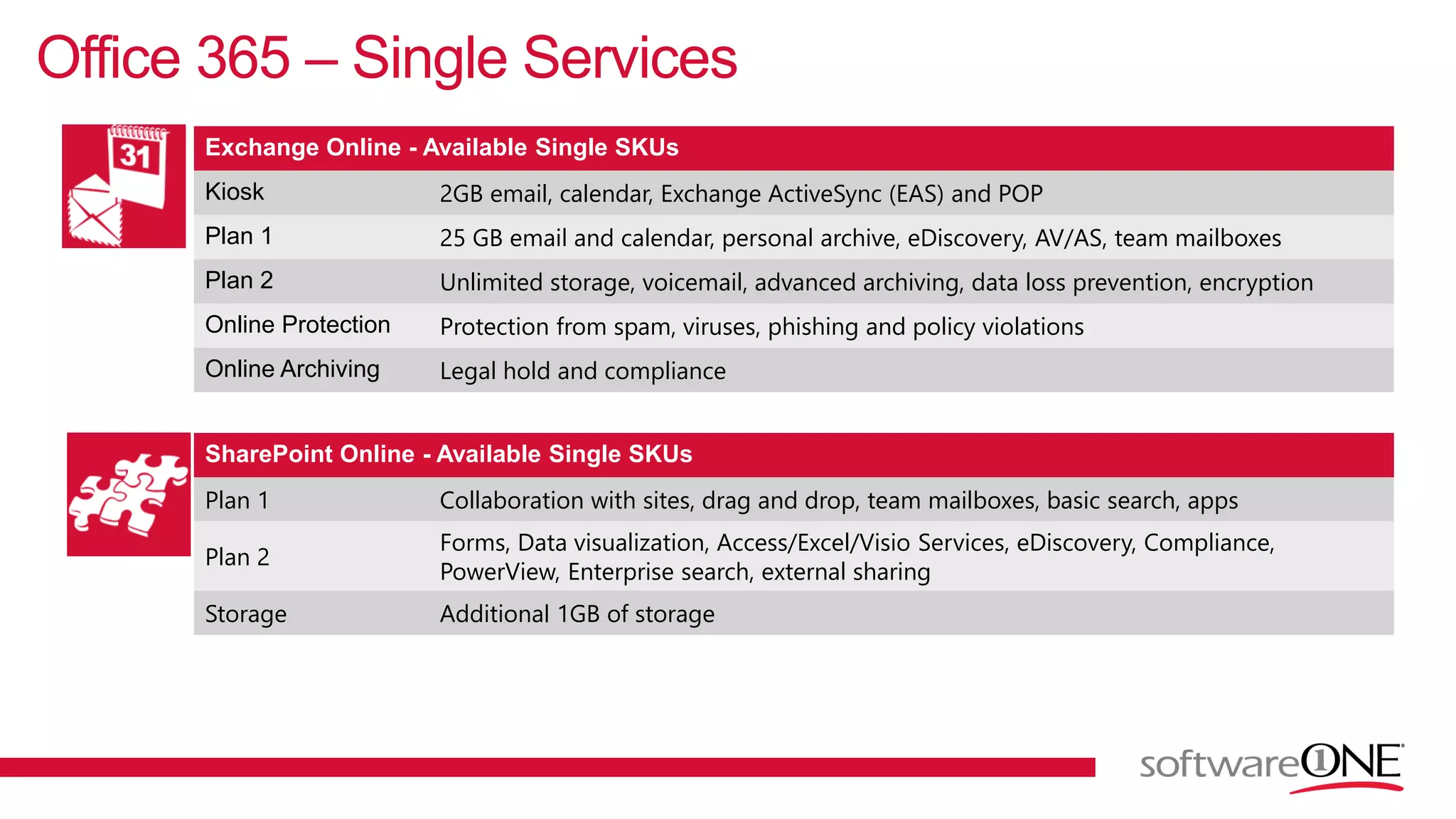 Office 365 – Single Services
Exchange Online - Available Single SKUs
Kiosk 2GB email, calendar, Exchange ActiveSync (EAS) and POP
Plan 1 25 GB email and calendar, personal archive, eDiscovery, AV/AS, team mailboxes
Plan 2 Unlimited storage, voicemail, advanced archiving, data loss prevention, encryption
Online Protection Protection from spam, viruses, phishing and policy violations
Online Archiving Legal hold and compliance
SharePoint Online - Available Single SKUs
Plan 1 Collaboration with sites, drag and drop, team mailboxes, basic search, apps
Plan 2
Forms, Data visualization, Access/Excel/Visio Services, eDiscovery, Compliance,
PowerView, Enterprise search, external sharing
Storage Additional 1GB of storage
 